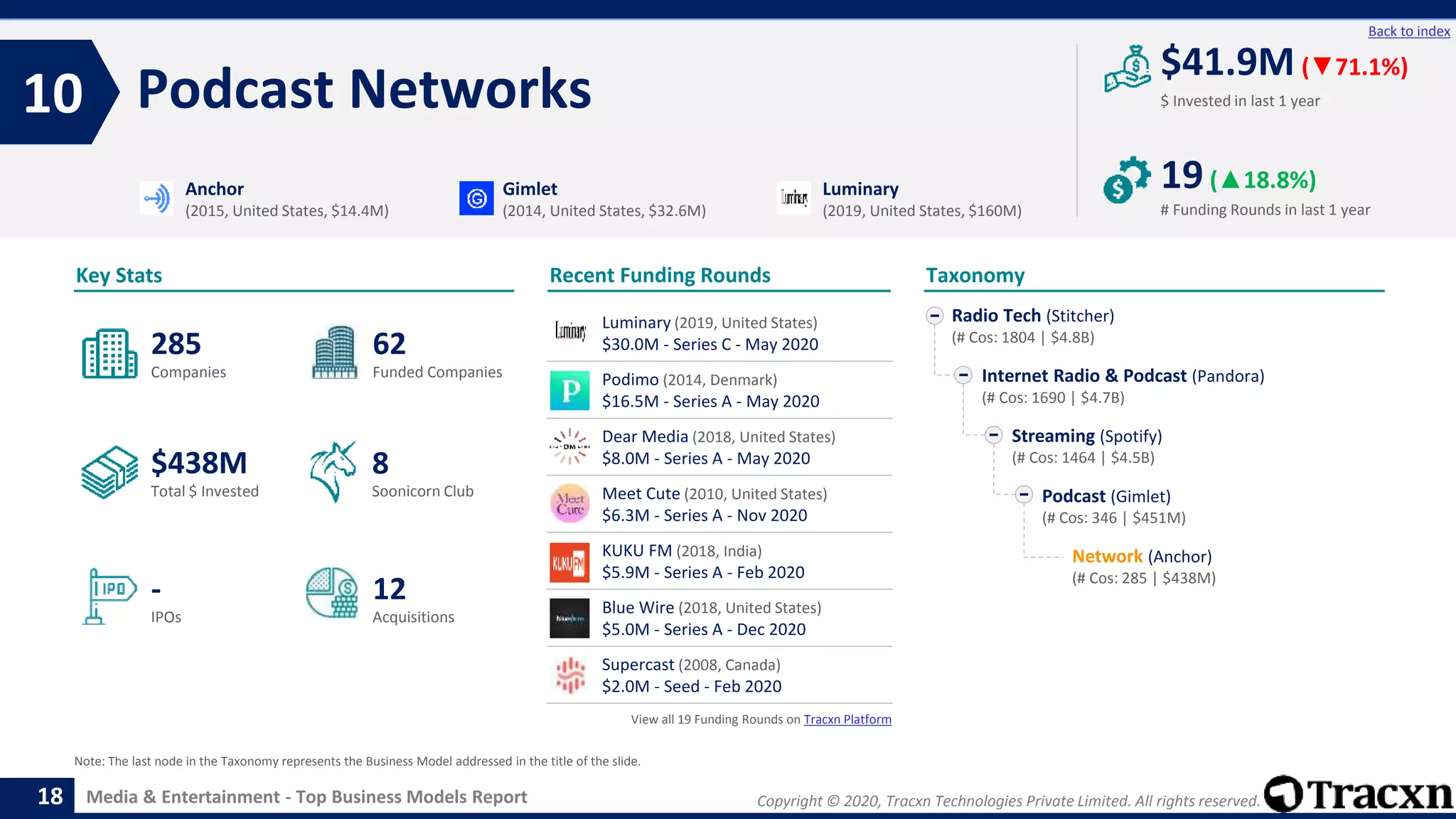 Copyright © 2020, Tracxn Technologies Private Limited. All rights reserved.Media & Entertainment - Top Business Models Report
Recent Funding Rounds
Podcast Networks10
18
Back to index
Taxonomy
$ Invested in last 1 year
Key Stats
# Funding Rounds in last 1 year
$41.9M (▼71.1%)
19(▲18.8%)
Funded CompaniesCompanies
Acquisitions
Total $ Invested
IPOs
Soonicorn Club
12
$438M
62
-
285
8
Radio Tech (Stitcher)
(# Cos: 1804 | $4.8B)
Internet Radio & Podcast (Pandora)
(# Cos: 1690 | $4.7B)
Streaming (Spotify)
(# Cos: 1464 | $4.5B)
Podcast (Gimlet)
(# Cos: 346 | $451M)
Network (Anchor)
(# Cos: 285 | $438M)
Anchor
(2015, United States, $14.4M)
Gimlet
(2014, United States, $32.6M)
Luminary
(2019, United States, $160M)
Note: The last node in the Taxonomy represents the Business Model addressed in the title of the slide.
Luminary (2019, United States)
$30.0M - Series C - May 2020
Podimo (2014, Denmark)
$16.5M - Series A - May 2020
Dear Media (2018, United States)
$8.0M - Series A - May 2020
Meet Cute (2010, United States)
$6.3M - Series A - Nov 2020
KUKU FM (2018, India)
$5.9M - Series A - Feb 2020
Blue Wire (2018, United States)
$5.0M - Series A - Dec 2020
Supercast (2008, Canada)
$2.0M - Seed - Feb 2020
View all 19 Funding Rounds on Tracxn Platform
 