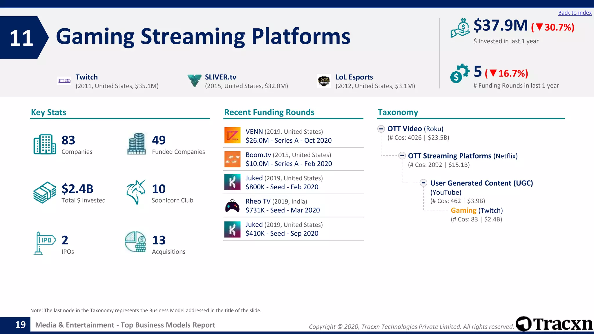 Copyright © 2020, Tracxn Technologies Private Limited. All rights reserved.Media & Entertainment - Top Business Models Report
Recent Funding Rounds
Gaming Streaming Platforms11
19
Back to index
Taxonomy
$ Invested in last 1 year
Key Stats
# Funding Rounds in last 1 year
$37.9M (▼30.7%)
5(▼16.7%)
Funded CompaniesCompanies
Acquisitions
Total $ Invested
IPOs
Soonicorn Club
13
$2.4B
49
2
83
10
OTT Video (Roku)
(# Cos: 4026 | $23.5B)
OTT Streaming Platforms (Netflix)
(# Cos: 2092 | $15.1B)
User Generated Content (UGC)
(YouTube)
(# Cos: 462 | $3.9B)
Gaming (Twitch)
(# Cos: 83 | $2.4B)
Twitch
(2011, United States, $35.1M)
SLIVER.tv
(2015, United States, $32.0M)
LoL Esports
(2012, United States, $3.1M)
Note: The last node in the Taxonomy represents the Business Model addressed in the title of the slide.
VENN (2019, United States)
$26.0M - Series A - Oct 2020
Boom.tv (2015, United States)
$10.0M - Series A - Feb 2020
Juked (2019, United States)
$800K - Seed - Feb 2020
Rheo TV (2019, India)
$731K - Seed - Mar 2020
Juked (2019, United States)
$410K - Seed - Sep 2020
 