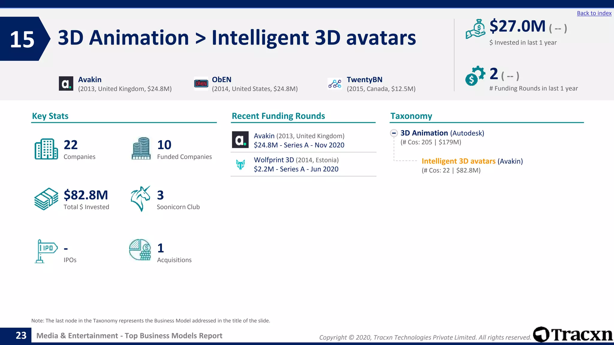 Copyright © 2020, Tracxn Technologies Private Limited. All rights reserved.Media & Entertainment - Top Business Models Report
Recent Funding Rounds
3D Animation > Intelligent 3D avatars15
23
Back to index
3D Animation (Autodesk)
(# Cos: 205 | $179M)
Intelligent 3D avatars (Avakin)
(# Cos: 22 | $82.8M)
Taxonomy
$ Invested in last 1 year
Key Stats
# Funding Rounds in last 1 year
$27.0M ( -- )
2( -- )
Funded CompaniesCompanies
Acquisitions
Total $ Invested
IPOs
Soonicorn Club
1
$82.8M
10
-
22
3
Avakin
(2013, United Kingdom, $24.8M)
ObEN
(2014, United States, $24.8M)
TwentyBN
(2015, Canada, $12.5M)
Note: The last node in the Taxonomy represents the Business Model addressed in the title of the slide.
Avakin (2013, United Kingdom)
$24.8M - Series A - Nov 2020
Wolfprint 3D (2014, Estonia)
$2.2M - Series A - Jun 2020
 
