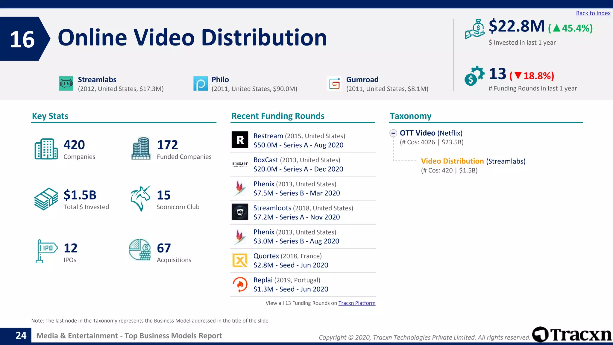 Copyright © 2020, Tracxn Technologies Private Limited. All rights reserved.Media & Entertainment - Top Business Models Report
Recent Funding Rounds
Online Video Distribution16
24
Back to index
OTT Video (Netflix)
(# Cos: 4026 | $23.5B)
Video Distribution (Streamlabs)
(# Cos: 420 | $1.5B)
Taxonomy
$ Invested in last 1 year
Key Stats
# Funding Rounds in last 1 year
$22.8M (▲45.4%)
13(▼18.8%)
Funded CompaniesCompanies
Acquisitions
Total $ Invested
IPOs
Soonicorn Club
67
$1.5B
172
12
420
15
Streamlabs
(2012, United States, $17.3M)
Philo
(2011, United States, $90.0M)
Gumroad
(2011, United States, $8.1M)
Note: The last node in the Taxonomy represents the Business Model addressed in the title of the slide.
Restream (2015, United States)
$50.0M - Series A - Aug 2020
BoxCast (2013, United States)
$20.0M - Series A - Dec 2020
Phenix (2013, United States)
$7.5M - Series B - Mar 2020
Streamloots (2018, United States)
$7.2M - Series A - Nov 2020
Phenix (2013, United States)
$3.0M - Series B - Aug 2020
Quortex (2018, France)
$2.8M - Seed - Jun 2020
Replai (2019, Portugal)
$1.3M - Seed - Jun 2020
View all 13 Funding Rounds on Tracxn Platform
 