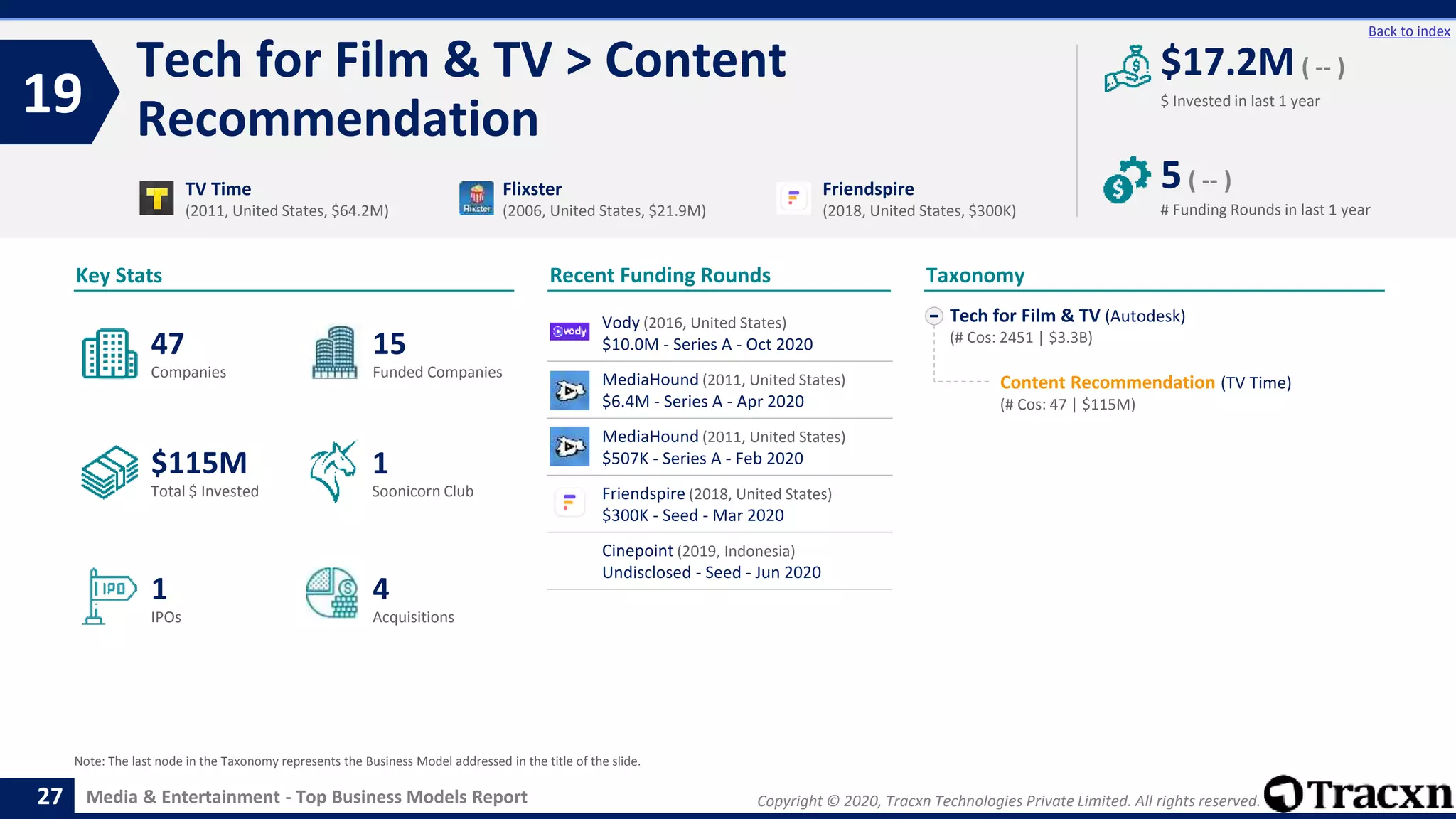 Copyright © 2020, Tracxn Technologies Private Limited. All rights reserved.Media & Entertainment - Top Business Models Report
Recent Funding Rounds
Tech for Film & TV > Content
Recommendation19
27
Back to index
Tech for Film & TV (Autodesk)
(# Cos: 2451 | $3.3B)
Content Recommendation (TV Time)
(# Cos: 47 | $115M)
Taxonomy
$ Invested in last 1 year
Key Stats
# Funding Rounds in last 1 year
$17.2M ( -- )
5( -- )
Funded CompaniesCompanies
Acquisitions
Total $ Invested
IPOs
Soonicorn Club
4
$115M
15
1
47
1
TV Time
(2011, United States, $64.2M)
Flixster
(2006, United States, $21.9M)
Friendspire
(2018, United States, $300K)
Note: The last node in the Taxonomy represents the Business Model addressed in the title of the slide.
Vody (2016, United States)
$10.0M - Series A - Oct 2020
MediaHound (2011, United States)
$6.4M - Series A - Apr 2020
MediaHound (2011, United States)
$507K - Series A - Feb 2020
Friendspire (2018, United States)
$300K - Seed - Mar 2020
Cinepoint (2019, Indonesia)
Undisclosed - Seed - Jun 2020
 