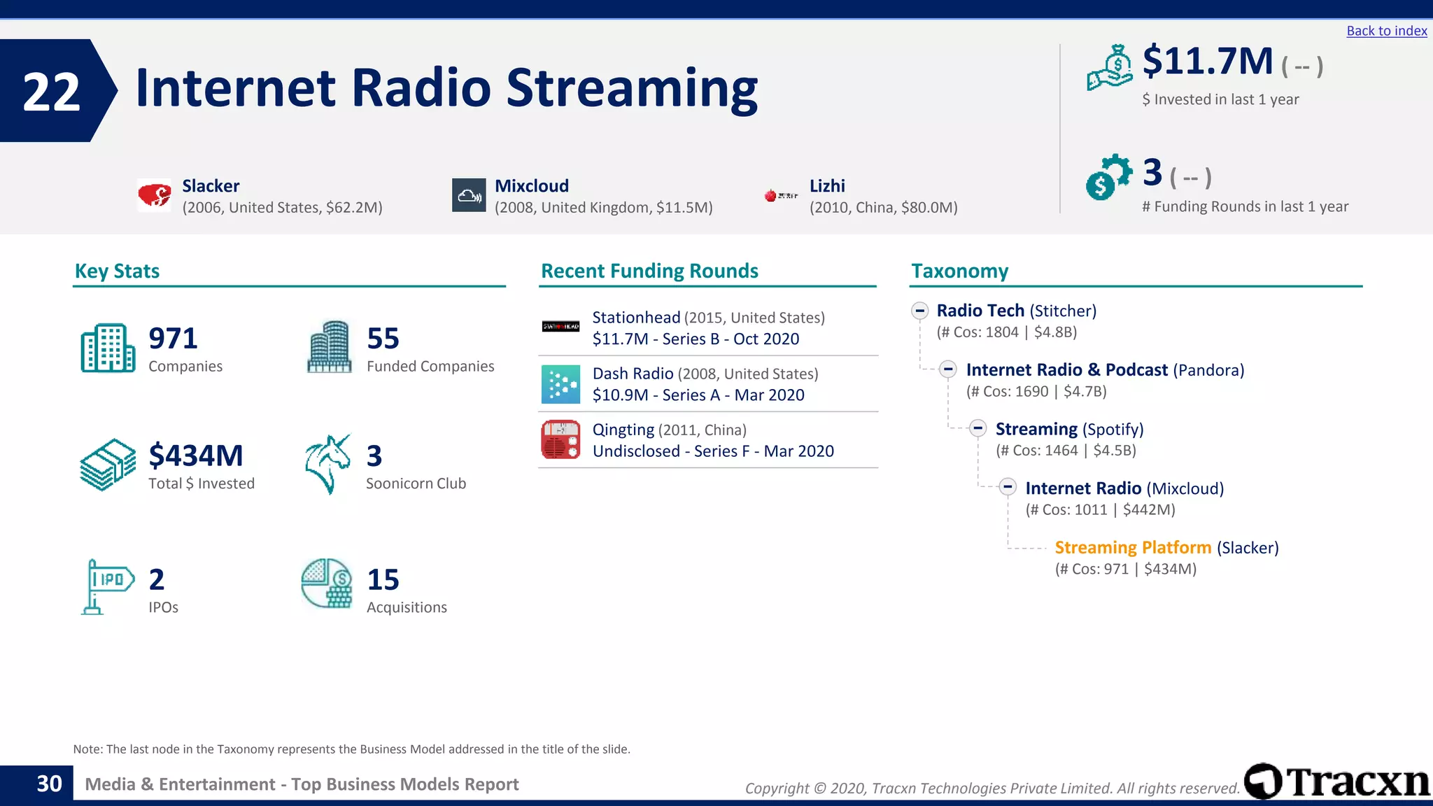 Copyright © 2020, Tracxn Technologies Private Limited. All rights reserved.Media & Entertainment - Top Business Models Report
Recent Funding Rounds
Internet Radio Streaming22
30
Back to index
Taxonomy
$ Invested in last 1 year
Key Stats
# Funding Rounds in last 1 year
$11.7M ( -- )
3( -- )
Funded CompaniesCompanies
Acquisitions
Total $ Invested
IPOs
Soonicorn Club
15
$434M
55
2
971
3
Radio Tech (Stitcher)
(# Cos: 1804 | $4.8B)
Internet Radio & Podcast (Pandora)
(# Cos: 1690 | $4.7B)
Streaming (Spotify)
(# Cos: 1464 | $4.5B)
Internet Radio (Mixcloud)
(# Cos: 1011 | $442M)
Streaming Platform (Slacker)
(# Cos: 971 | $434M)
Slacker
(2006, United States, $62.2M)
Mixcloud
(2008, United Kingdom, $11.5M)
Lizhi
(2010, China, $80.0M)
Note: The last node in the Taxonomy represents the Business Model addressed in the title of the slide.
Stationhead (2015, United States)
$11.7M - Series B - Oct 2020
Dash Radio (2008, United States)
$10.9M - Series A - Mar 2020
Qingting (2011, China)
Undisclosed - Series F - Mar 2020
 