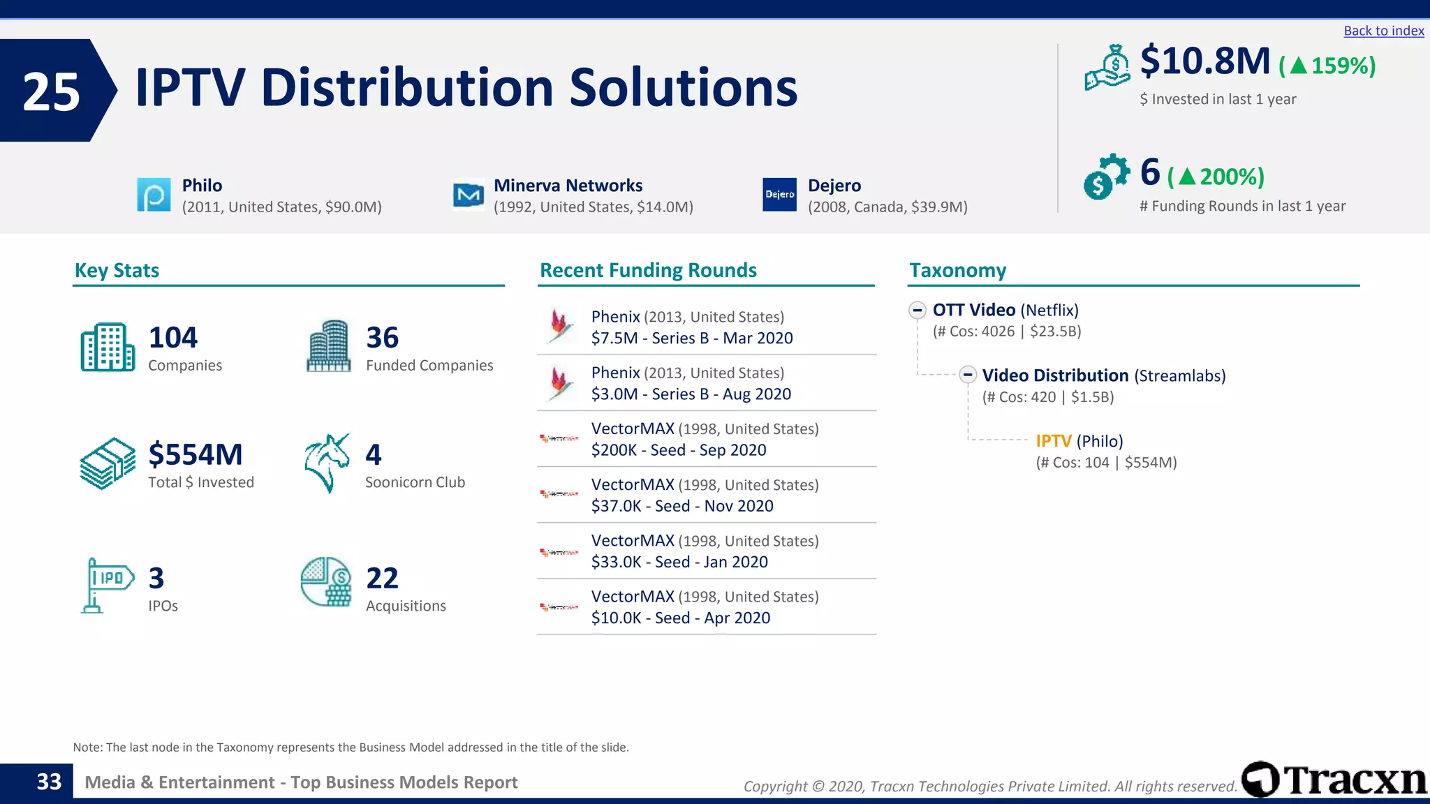 Copyright © 2020, Tracxn Technologies Private Limited. All rights reserved.Media & Entertainment - Top Business Models Report
Recent Funding Rounds
Phenix (2013, United States)
$7.5M - Series B - Mar 2020
Phenix (2013, United States)
$3.0M - Series B - Aug 2020
VectorMAX (1998, United States)
$200K - Seed - Sep 2020
VectorMAX (1998, United States)
$37.0K - Seed - Nov 2020
VectorMAX (1998, United States)
$33.0K - Seed - Jan 2020
VectorMAX (1998, United States)
$10.0K - Seed - Apr 2020
IPTV Distribution Solutions25
33
Back to index
OTT Video (Netflix)
(# Cos: 4026 | $23.5B)
Video Distribution (Streamlabs)
(# Cos: 420 | $1.5B)
IPTV (Philo)
(# Cos: 104 | $554M)
Taxonomy
$ Invested in last 1 year
Key Stats
# Funding Rounds in last 1 year
$10.8M (▲159%)
6(▲200%)
Funded CompaniesCompanies
Acquisitions
Total $ Invested
IPOs
Soonicorn Club
22
$554M
36
3
104
4
Philo
(2011, United States, $90.0M)
Minerva Networks
(1992, United States, $14.0M)
Dejero
(2008, Canada, $39.9M)
Note: The last node in the Taxonomy represents the Business Model addressed in the title of the slide.
 