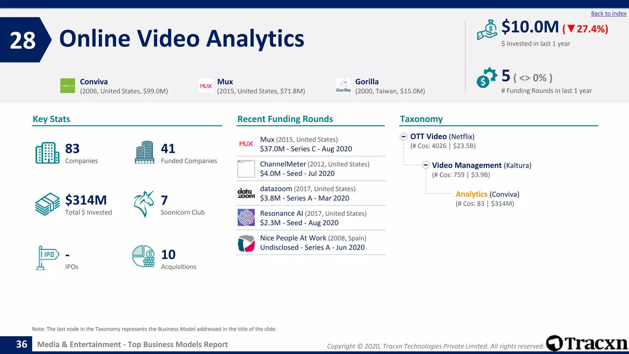 Copyright © 2020, Tracxn Technologies Private Limited. All rights reserved.Media & Entertainment - Top Business Models Report
Recent Funding Rounds
Mux (2015, United States)
$37.0M - Series C - Aug 2020
ChannelMeter (2012, United States)
$4.0M - Seed - Jul 2020
datazoom (2017, United States)
$3.8M - Series A - Mar 2020
Resonance AI (2017, United States)
$2.3M - Seed - Aug 2020
Nice People At Work (2008, Spain)
Undisclosed - Series A - Jun 2020
Online Video Analytics28
36
Back to index
OTT Video (Netflix)
(# Cos: 4026 | $23.5B)
Video Management (Kaltura)
(# Cos: 759 | $3.9B)
Analytics (Conviva)
(# Cos: 83 | $314M)
Taxonomy
$ Invested in last 1 year
Key Stats
# Funding Rounds in last 1 year
$10.0M (▼27.4%)
5( <> 0% )
Funded CompaniesCompanies
Acquisitions
Total $ Invested
IPOs
Soonicorn Club
10
$314M
41
-
83
7
Conviva
(2006, United States, $99.0M)
Mux
(2015, United States, $71.8M)
Gorilla
(2000, Taiwan, $15.0M)
Note: The last node in the Taxonomy represents the Business Model addressed in the title of the slide.
 