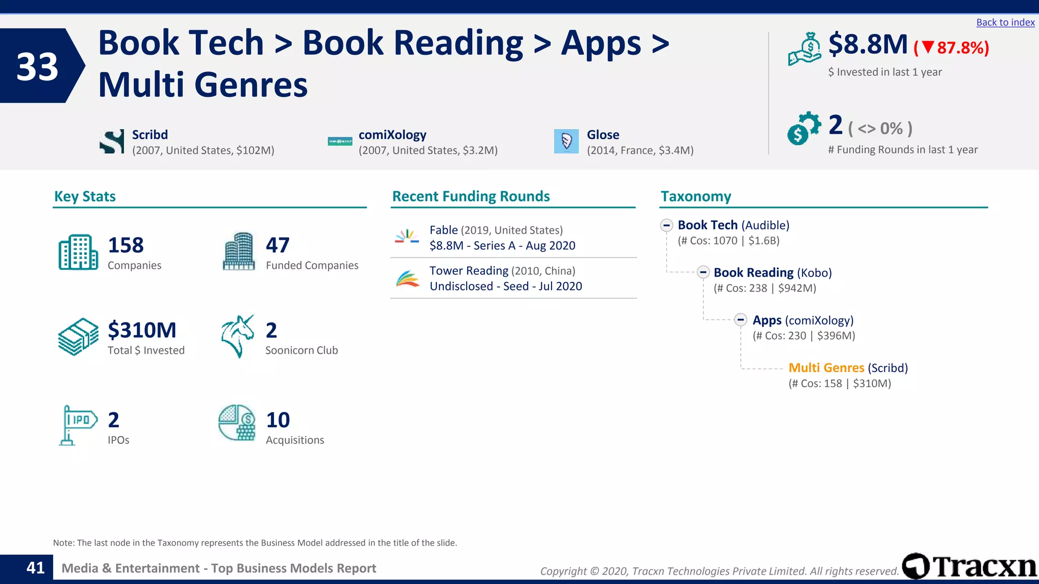 Copyright © 2020, Tracxn Technologies Private Limited. All rights reserved.Media & Entertainment - Top Business Models Report
Recent Funding Rounds
Book Tech > Book Reading > Apps >
Multi Genres33
41
Back to index
Taxonomy
$ Invested in last 1 year
Key Stats
# Funding Rounds in last 1 year
$8.8M (▼87.8%)
2( <> 0% )
Funded CompaniesCompanies
Acquisitions
Total $ Invested
IPOs
Soonicorn Club
10
$310M
47
2
158
2
Book Tech (Audible)
(# Cos: 1070 | $1.6B)
Book Reading (Kobo)
(# Cos: 238 | $942M)
Apps (comiXology)
(# Cos: 230 | $396M)
Multi Genres (Scribd)
(# Cos: 158 | $310M)
Scribd
(2007, United States, $102M)
comiXology
(2007, United States, $3.2M)
Glose
(2014, France, $3.4M)
Note: The last node in the Taxonomy represents the Business Model addressed in the title of the slide.
Fable (2019, United States)
$8.8M - Series A - Aug 2020
Tower Reading (2010, China)
Undisclosed - Seed - Jul 2020
 