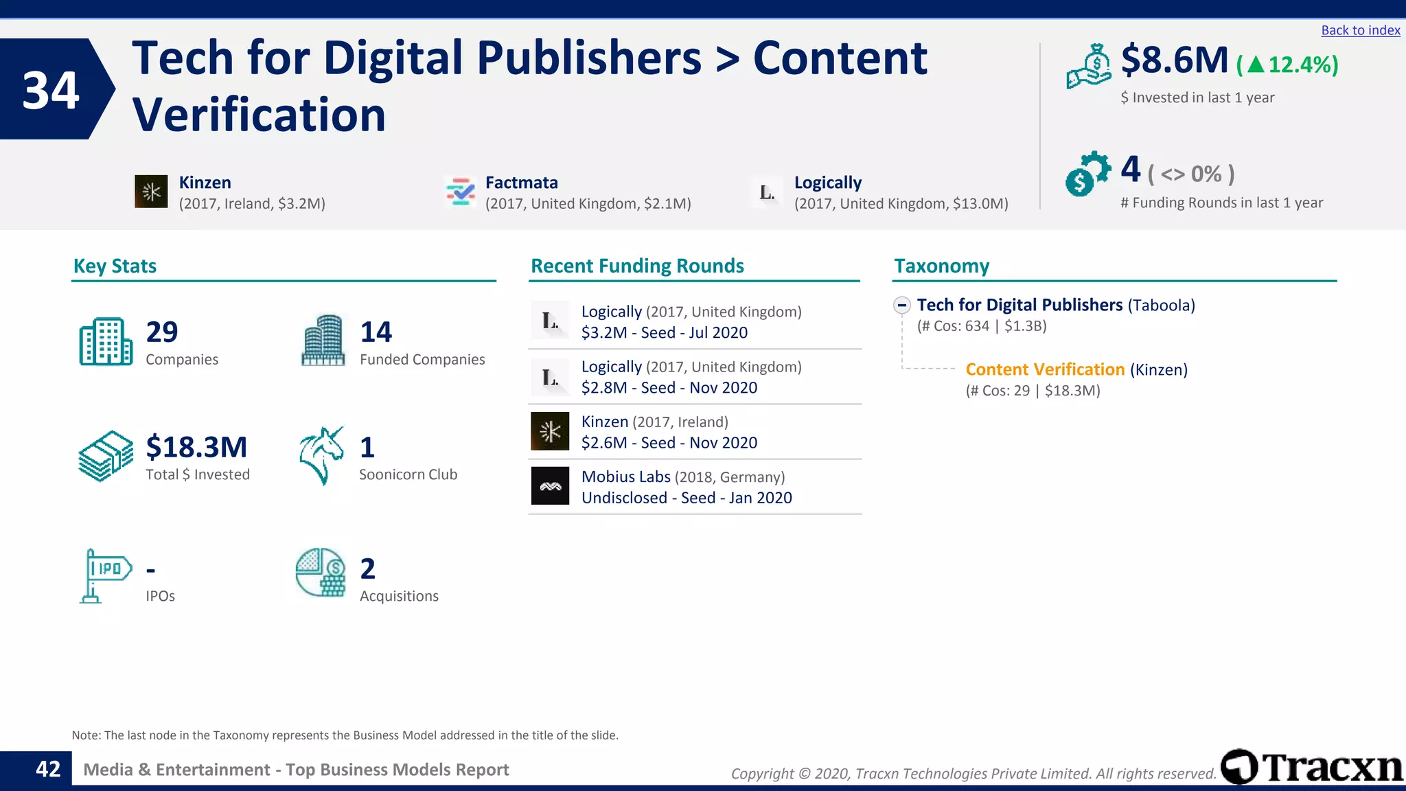 Copyright © 2020, Tracxn Technologies Private Limited. All rights reserved.Media & Entertainment - Top Business Models Report
Recent Funding Rounds
Tech for Digital Publishers > Content
Verification34
42
Back to index
Tech for Digital Publishers (Taboola)
(# Cos: 634 | $1.3B)
Content Verification (Kinzen)
(# Cos: 29 | $18.3M)
Taxonomy
$ Invested in last 1 year
Key Stats
# Funding Rounds in last 1 year
$8.6M (▲12.4%)
4( <> 0% )
Funded CompaniesCompanies
Acquisitions
Total $ Invested
IPOs
Soonicorn Club
2
$18.3M
14
-
29
1
Kinzen
(2017, Ireland, $3.2M)
Factmata
(2017, United Kingdom, $2.1M)
Logically
(2017, United Kingdom, $13.0M)
Note: The last node in the Taxonomy represents the Business Model addressed in the title of the slide.
Logically (2017, United Kingdom)
$3.2M - Seed - Jul 2020
Logically (2017, United Kingdom)
$2.8M - Seed - Nov 2020
Kinzen (2017, Ireland)
$2.6M - Seed - Nov 2020
Mobius Labs (2018, Germany)
Undisclosed - Seed - Jan 2020
 