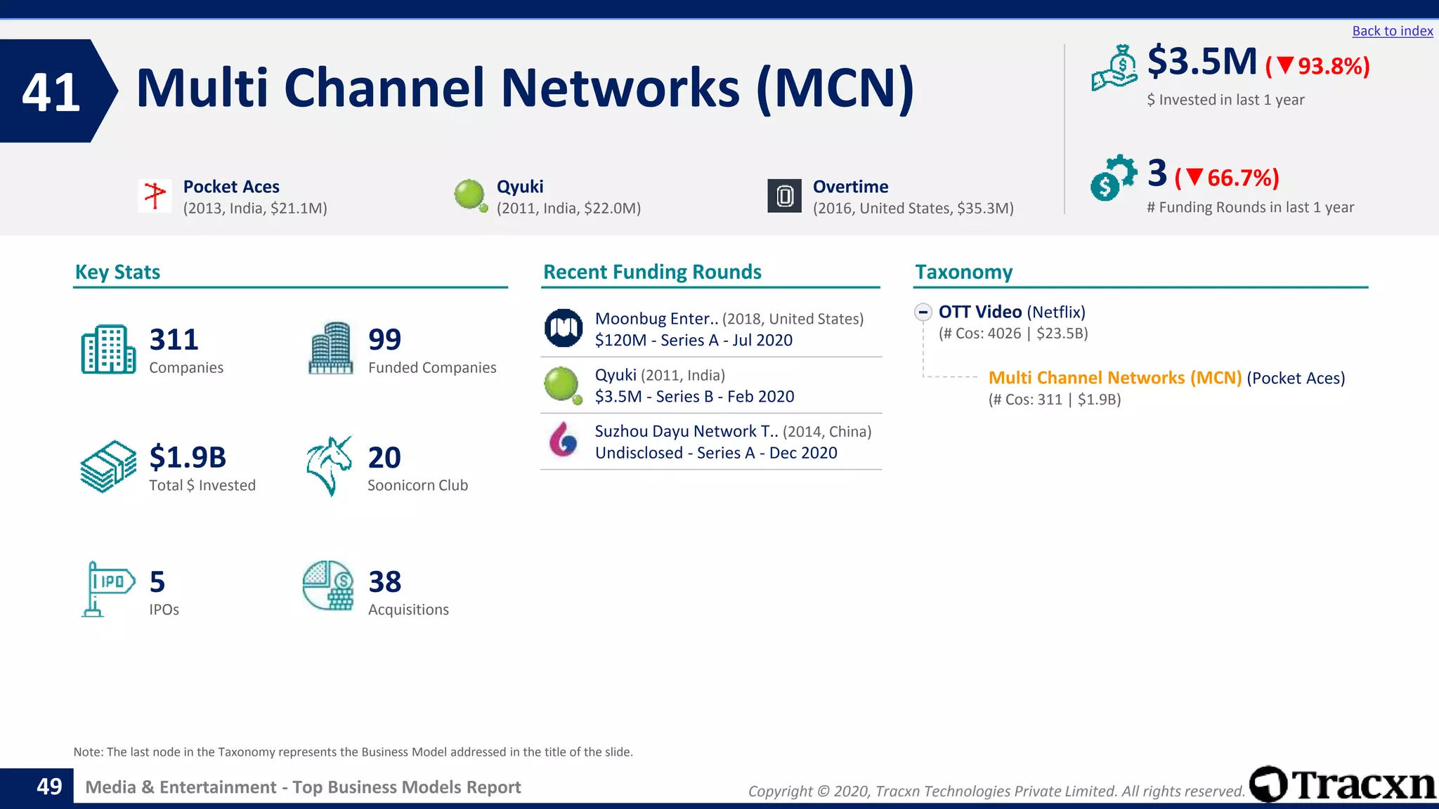 Copyright © 2020, Tracxn Technologies Private Limited. All rights reserved.Media & Entertainment - Top Business Models Report
Recent Funding Rounds
Multi Channel Networks (MCN)41
49
Back to index
OTT Video (Netflix)
(# Cos: 4026 | $23.5B)
Multi Channel Networks (MCN) (Pocket Aces)
(# Cos: 311 | $1.9B)
Taxonomy
$ Invested in last 1 year
Key Stats
# Funding Rounds in last 1 year
$3.5M (▼93.8%)
3(▼66.7%)
Funded CompaniesCompanies
Acquisitions
Total $ Invested
IPOs
Soonicorn Club
38
$1.9B
99
5
311
20
Pocket Aces
(2013, India, $21.1M)
Qyuki
(2011, India, $22.0M)
Overtime
(2016, United States, $35.3M)
Note: The last node in the Taxonomy represents the Business Model addressed in the title of the slide.
Moonbug Enter.. (2018, United States)
$120M - Series A - Jul 2020
Qyuki (2011, India)
$3.5M - Series B - Feb 2020
Suzhou Dayu Network T.. (2014, China)
Undisclosed - Series A - Dec 2020
 
