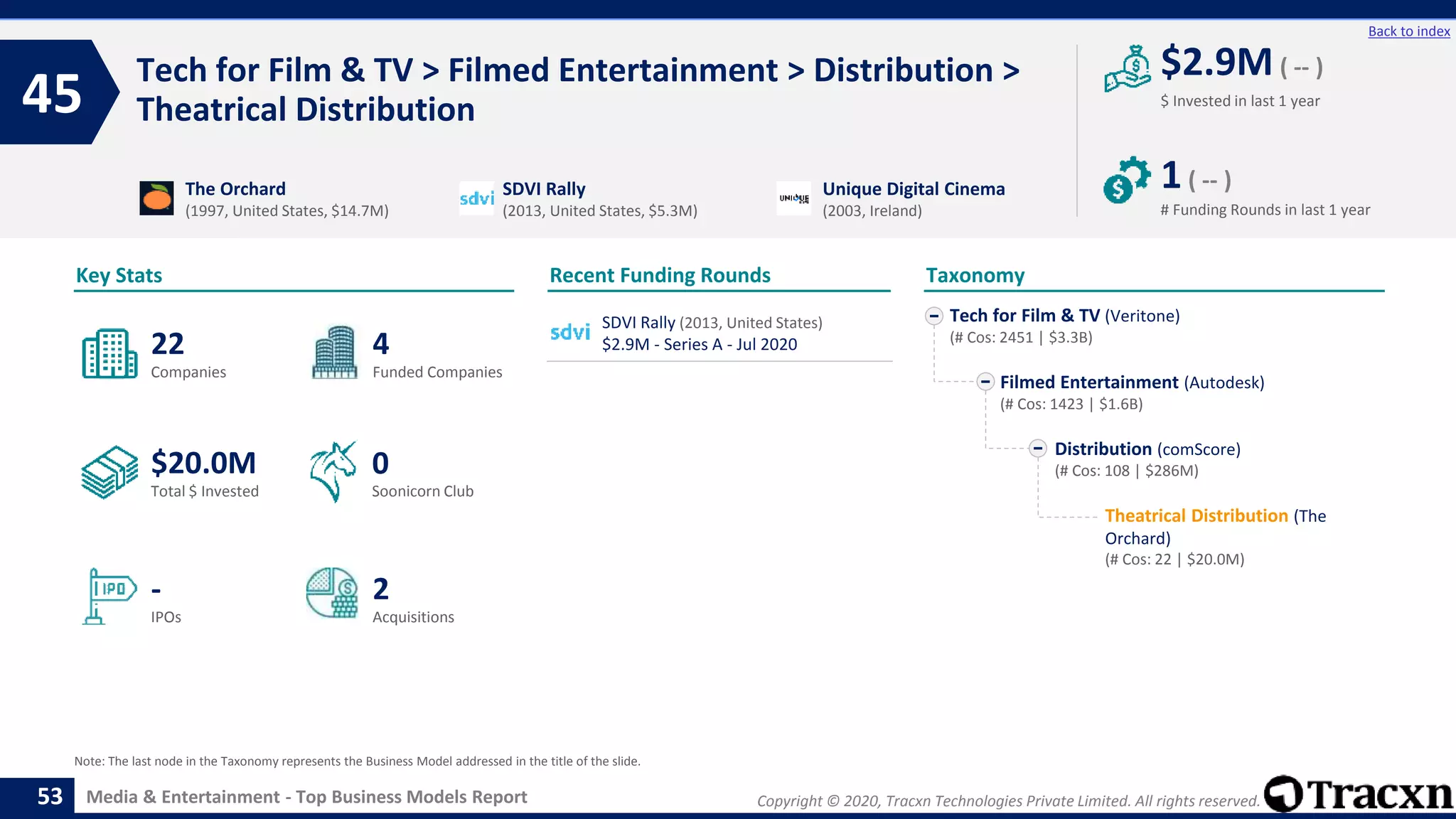 Copyright © 2020, Tracxn Technologies Private Limited. All rights reserved.Media & Entertainment - Top Business Models Report
Recent Funding Rounds
Tech for Film & TV > Filmed Entertainment > Distribution >
Theatrical Distribution45
53
Back to index
Taxonomy
$ Invested in last 1 year
Key Stats
# Funding Rounds in last 1 year
$2.9M ( -- )
1( -- )
Funded CompaniesCompanies
Acquisitions
Total $ Invested
IPOs
Soonicorn Club
2
$20.0M
4
-
22
0
Tech for Film & TV (Veritone)
(# Cos: 2451 | $3.3B)
Filmed Entertainment (Autodesk)
(# Cos: 1423 | $1.6B)
Distribution (comScore)
(# Cos: 108 | $286M)
Theatrical Distribution (The
Orchard)
(# Cos: 22 | $20.0M)
The Orchard
(1997, United States, $14.7M)
SDVI Rally
(2013, United States, $5.3M)
Unique Digital Cinema
(2003, Ireland)
Note: The last node in the Taxonomy represents the Business Model addressed in the title of the slide.
SDVI Rally (2013, United States)
$2.9M - Series A - Jul 2020
 