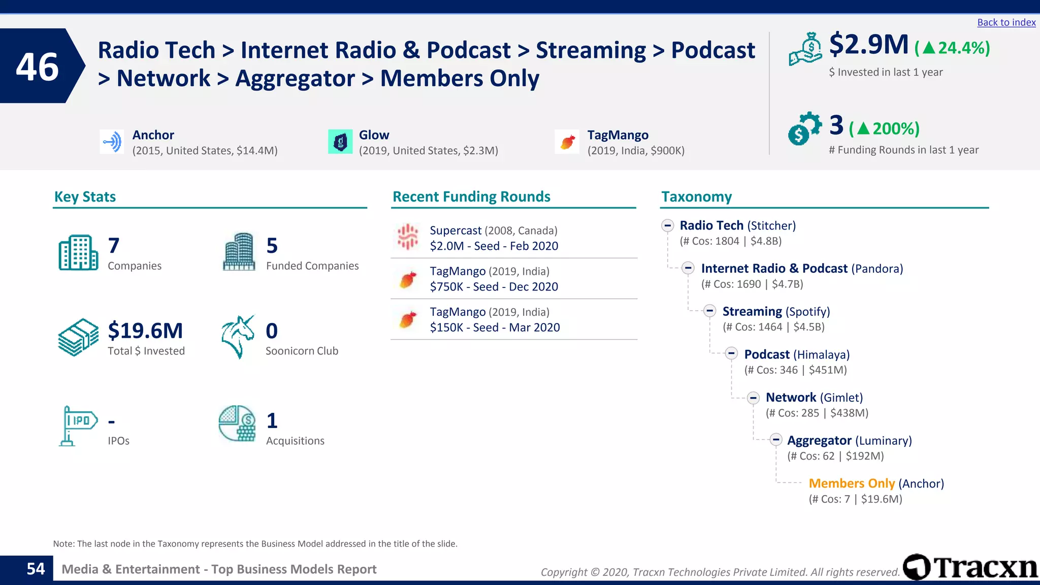 Copyright © 2020, Tracxn Technologies Private Limited. All rights reserved.Media & Entertainment - Top Business Models Report
Recent Funding Rounds
Radio Tech > Internet Radio & Podcast > Streaming > Podcast
> Network > Aggregator > Members Only46
54
Back to index
Taxonomy
$ Invested in last 1 year
Key Stats
# Funding Rounds in last 1 year
$2.9M (▲24.4%)
3(▲200%)
Funded CompaniesCompanies
Acquisitions
Total $ Invested
IPOs
Soonicorn Club
1
$19.6M
5
-
7
0
Radio Tech (Stitcher)
(# Cos: 1804 | $4.8B)
Internet Radio & Podcast (Pandora)
(# Cos: 1690 | $4.7B)
Streaming (Spotify)
(# Cos: 1464 | $4.5B)
Podcast (Himalaya)
(# Cos: 346 | $451M)
Network (Gimlet)
(# Cos: 285 | $438M)
Aggregator (Luminary)
(# Cos: 62 | $192M)
Members Only (Anchor)
(# Cos: 7 | $19.6M)
Anchor
(2015, United States, $14.4M)
Glow
(2019, United States, $2.3M)
TagMango
(2019, India, $900K)
Note: The last node in the Taxonomy represents the Business Model addressed in the title of the slide.
Supercast (2008, Canada)
$2.0M - Seed - Feb 2020
TagMango (2019, India)
$750K - Seed - Dec 2020
TagMango (2019, India)
$150K - Seed - Mar 2020
 