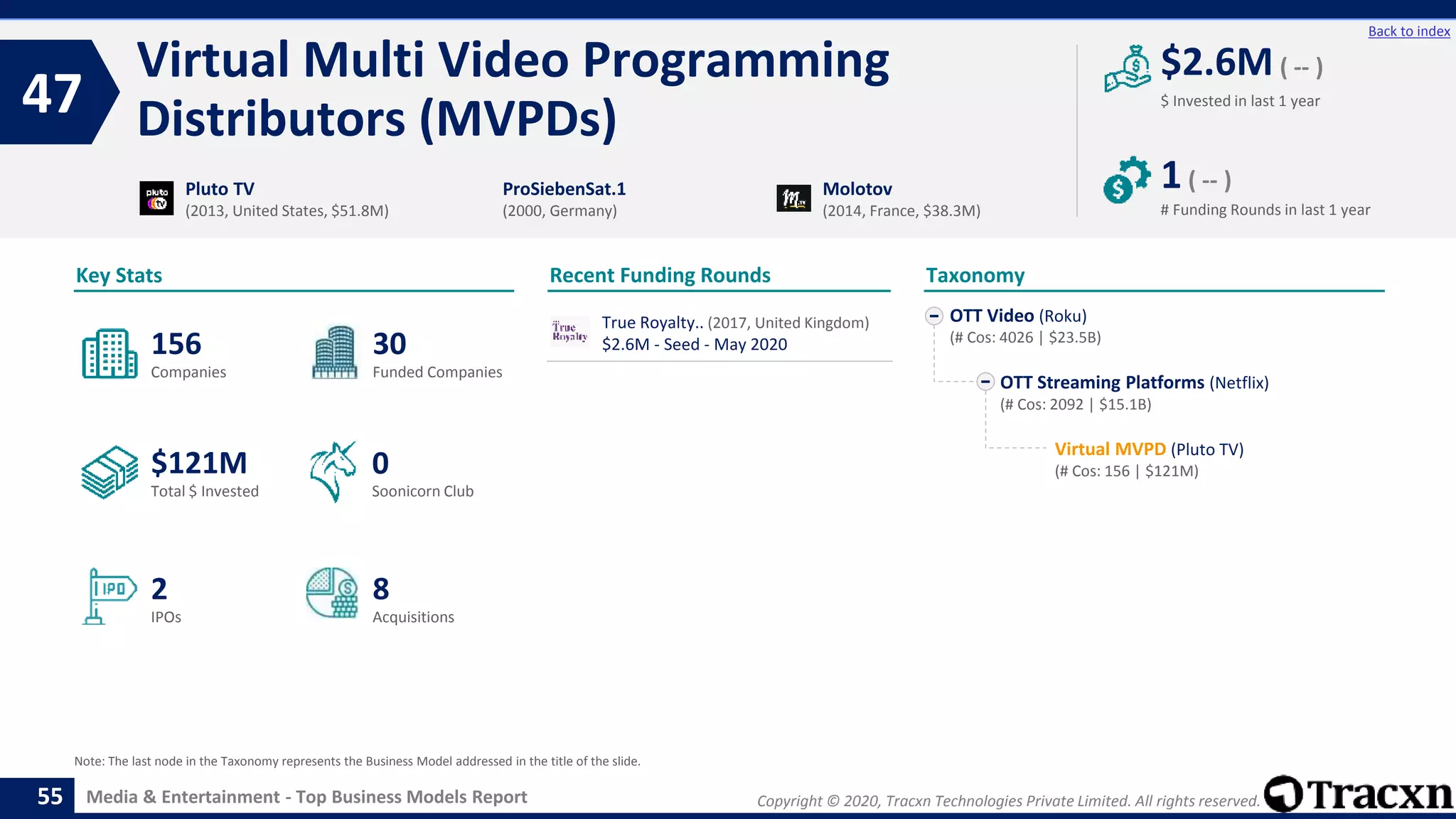 Copyright © 2020, Tracxn Technologies Private Limited. All rights reserved.Media & Entertainment - Top Business Models Report
Recent Funding Rounds
True Royalty.. (2017, United Kingdom)
$2.6M - Seed - May 2020
Virtual Multi Video Programming
Distributors (MVPDs)47
55
Back to index
OTT Video (Roku)
(# Cos: 4026 | $23.5B)
OTT Streaming Platforms (Netflix)
(# Cos: 2092 | $15.1B)
Virtual MVPD (Pluto TV)
(# Cos: 156 | $121M)
Taxonomy
$ Invested in last 1 year
Key Stats
# Funding Rounds in last 1 year
$2.6M ( -- )
1( -- )
Funded CompaniesCompanies
Acquisitions
Total $ Invested
IPOs
Soonicorn Club
8
$121M
30
2
156
0
Pluto TV
(2013, United States, $51.8M)
ProSiebenSat.1
(2000, Germany)
Molotov
(2014, France, $38.3M)
Note: The last node in the Taxonomy represents the Business Model addressed in the title of the slide.
 