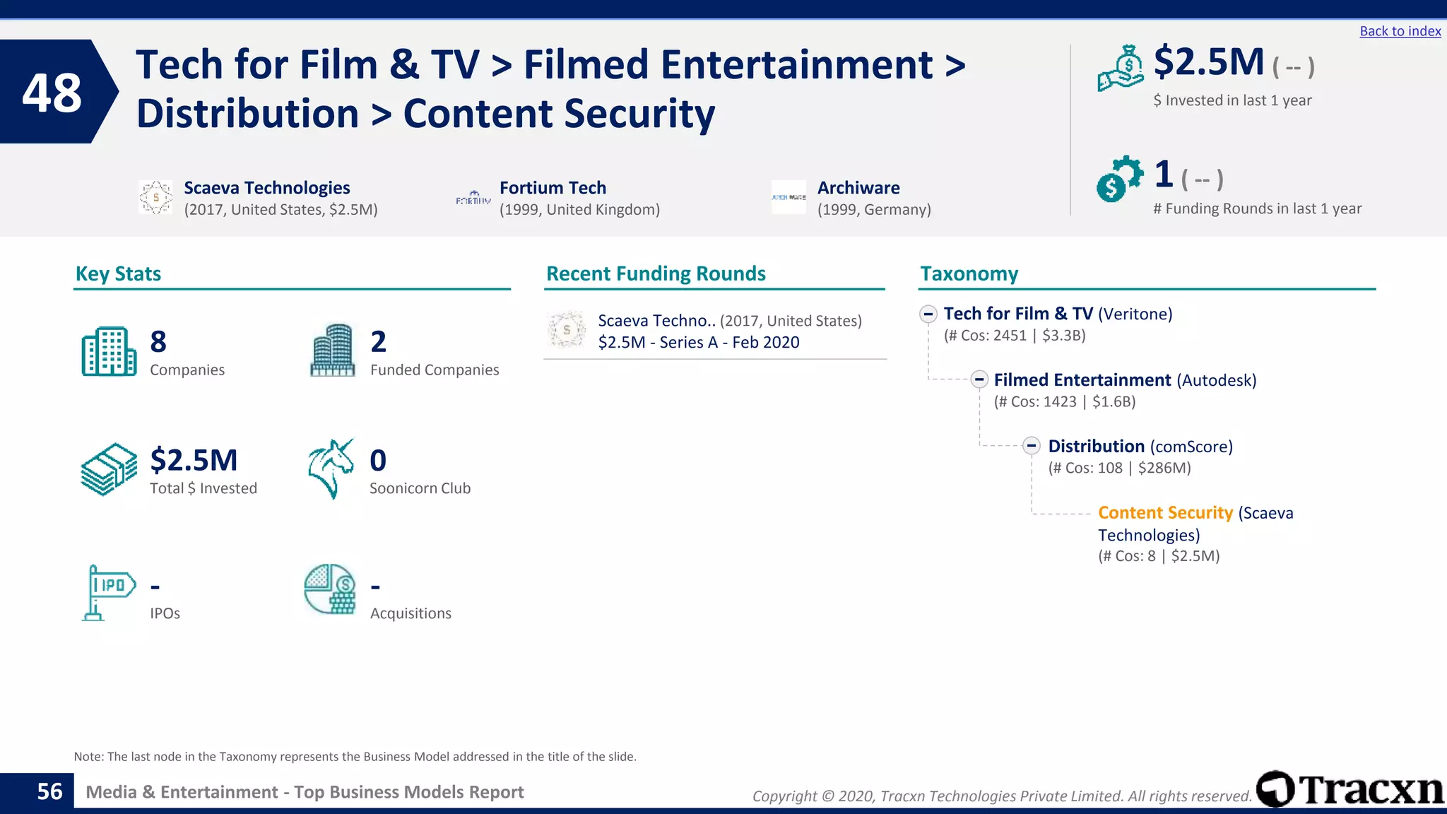 Copyright © 2020, Tracxn Technologies Private Limited. All rights reserved.Media & Entertainment - Top Business Models Report
Recent Funding Rounds
Tech for Film & TV > Filmed Entertainment >
Distribution > Content Security48
56
Back to index
Taxonomy
$ Invested in last 1 year
Key Stats
# Funding Rounds in last 1 year
$2.5M ( -- )
1( -- )
Funded CompaniesCompanies
Acquisitions
Total $ Invested
IPOs
Soonicorn Club
-
$2.5M
2
-
8
0
Tech for Film & TV (Veritone)
(# Cos: 2451 | $3.3B)
Filmed Entertainment (Autodesk)
(# Cos: 1423 | $1.6B)
Distribution (comScore)
(# Cos: 108 | $286M)
Content Security (Scaeva
Technologies)
(# Cos: 8 | $2.5M)
Scaeva Technologies
(2017, United States, $2.5M)
Fortium Tech
(1999, United Kingdom)
Archiware
(1999, Germany)
Note: The last node in the Taxonomy represents the Business Model addressed in the title of the slide.
Scaeva Techno.. (2017, United States)
$2.5M - Series A - Feb 2020
 