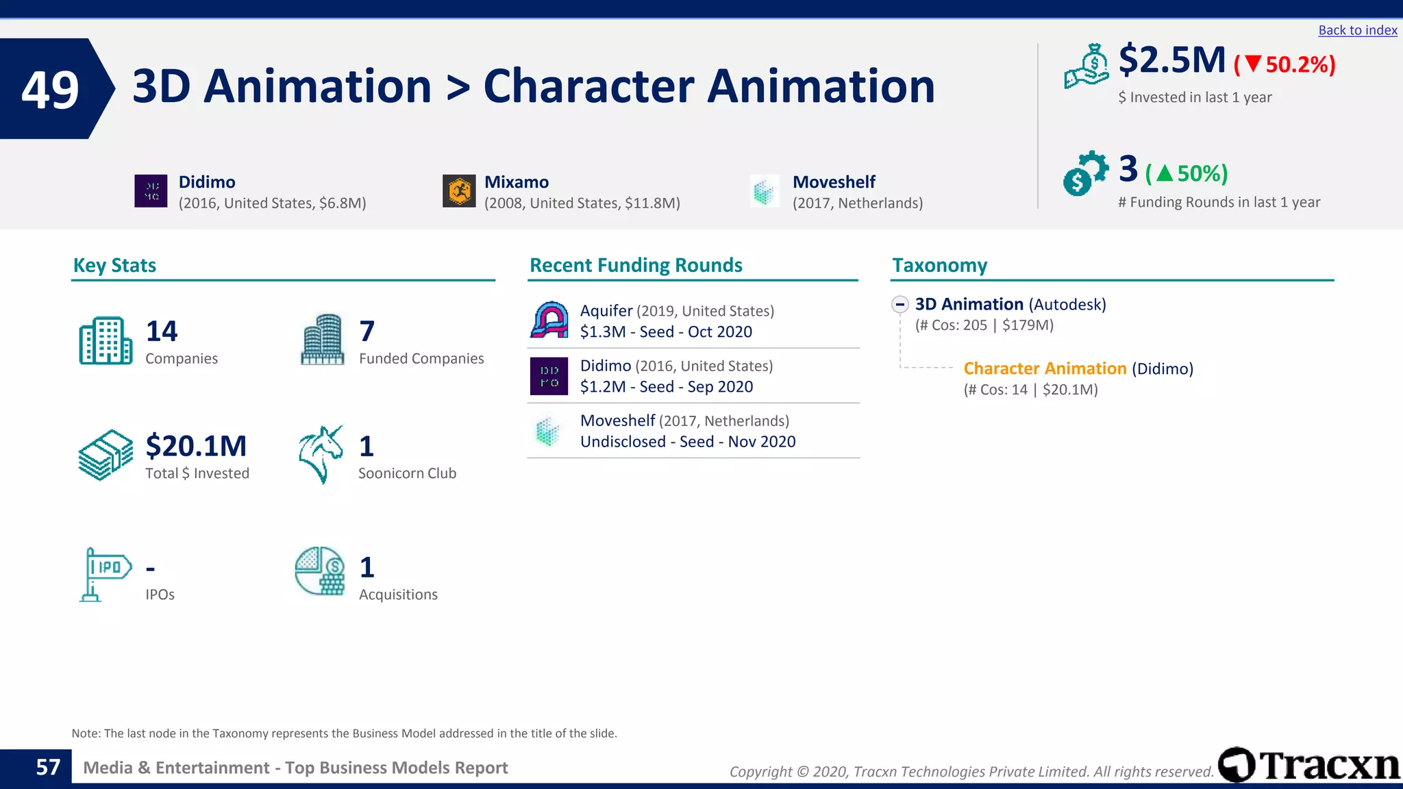 Copyright © 2020, Tracxn Technologies Private Limited. All rights reserved.Media & Entertainment - Top Business Models Report
Recent Funding Rounds
3D Animation > Character Animation49
57
Back to index
3D Animation (Autodesk)
(# Cos: 205 | $179M)
Character Animation (Didimo)
(# Cos: 14 | $20.1M)
Taxonomy
$ Invested in last 1 year
Key Stats
# Funding Rounds in last 1 year
$2.5M (▼50.2%)
3(▲50%)
Funded CompaniesCompanies
Acquisitions
Total $ Invested
IPOs
Soonicorn Club
1
$20.1M
7
-
14
1
Didimo
(2016, United States, $6.8M)
Mixamo
(2008, United States, $11.8M)
Moveshelf
(2017, Netherlands)
Note: The last node in the Taxonomy represents the Business Model addressed in the title of the slide.
Aquifer (2019, United States)
$1.3M - Seed - Oct 2020
Didimo (2016, United States)
$1.2M - Seed - Sep 2020
Moveshelf (2017, Netherlands)
Undisclosed - Seed - Nov 2020
 