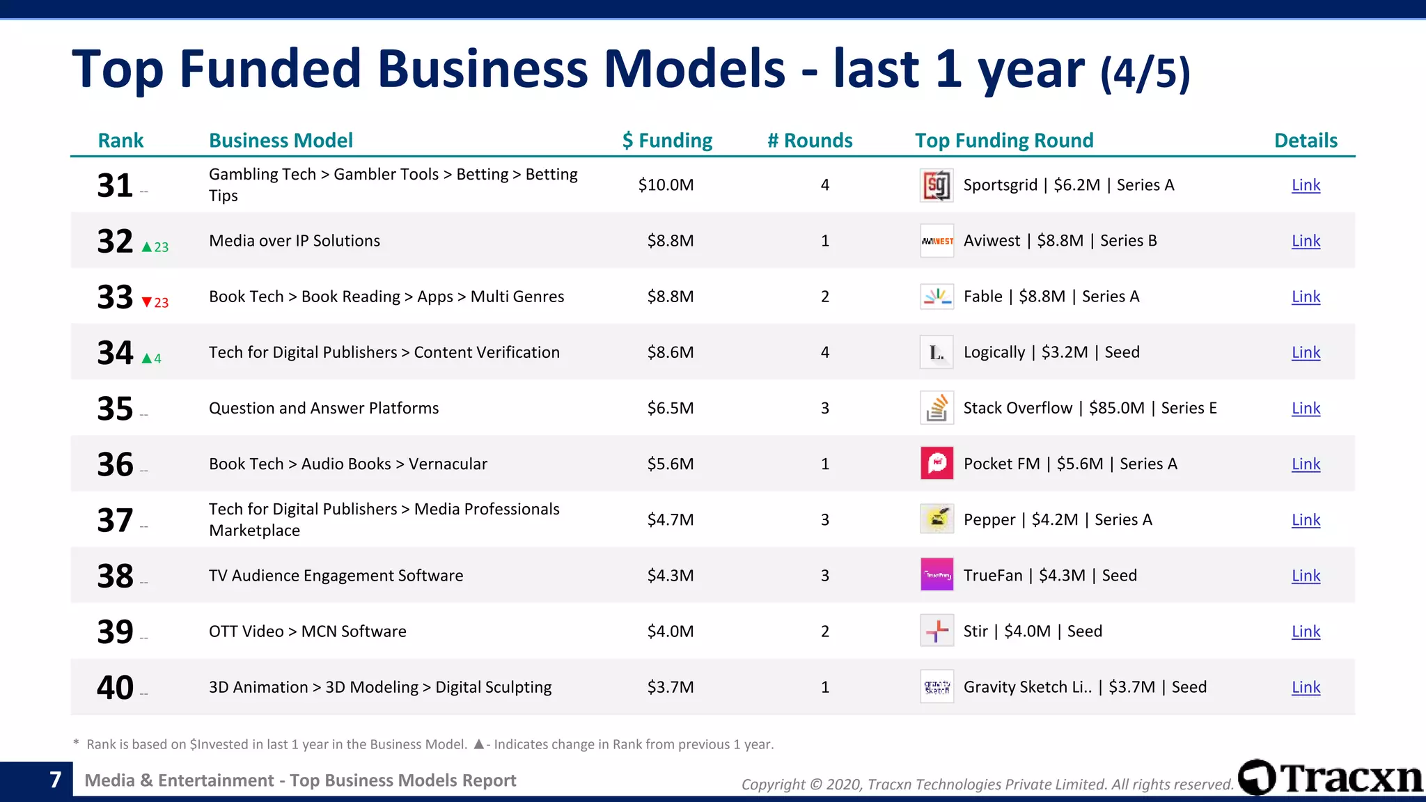 Copyright © 2020, Tracxn Technologies Private Limited. All rights reserved.Media & Entertainment - Top Business Models Report
Top Funded Business Models - last 1 year (4/5)
7
Rank Business Model $ Funding # Rounds Top Funding Round Details
31--
Gambling Tech > Gambler Tools > Betting > Betting
Tips
$10.0M 4 Sportsgrid | $6.2M | Series A Link
32▲23 Media over IP Solutions $8.8M 1 Aviwest | $8.8M | Series B Link
33▼23 Book Tech > Book Reading > Apps > Multi Genres $8.8M 2 Fable | $8.8M | Series A Link
34▲4 Tech for Digital Publishers > Content Verification $8.6M 4 Logically | $3.2M | Seed Link
35-- Question and Answer Platforms $6.5M 3 Stack Overflow | $85.0M | Series E Link
36-- Book Tech > Audio Books > Vernacular $5.6M 1 Pocket FM | $5.6M | Series A Link
37--
Tech for Digital Publishers > Media Professionals
Marketplace
$4.7M 3 Pepper | $4.2M | Series A Link
38-- TV Audience Engagement Software $4.3M 3 TrueFan | $4.3M | Seed Link
39-- OTT Video > MCN Software $4.0M 2 Stir | $4.0M | Seed Link
40-- 3D Animation > 3D Modeling > Digital Sculpting $3.7M 1 Gravity Sketch Li.. | $3.7M | Seed Link
* Rank is based on $Invested in last 1 year in the Business Model. ▲- Indicates change in Rank from previous 1 year.
 