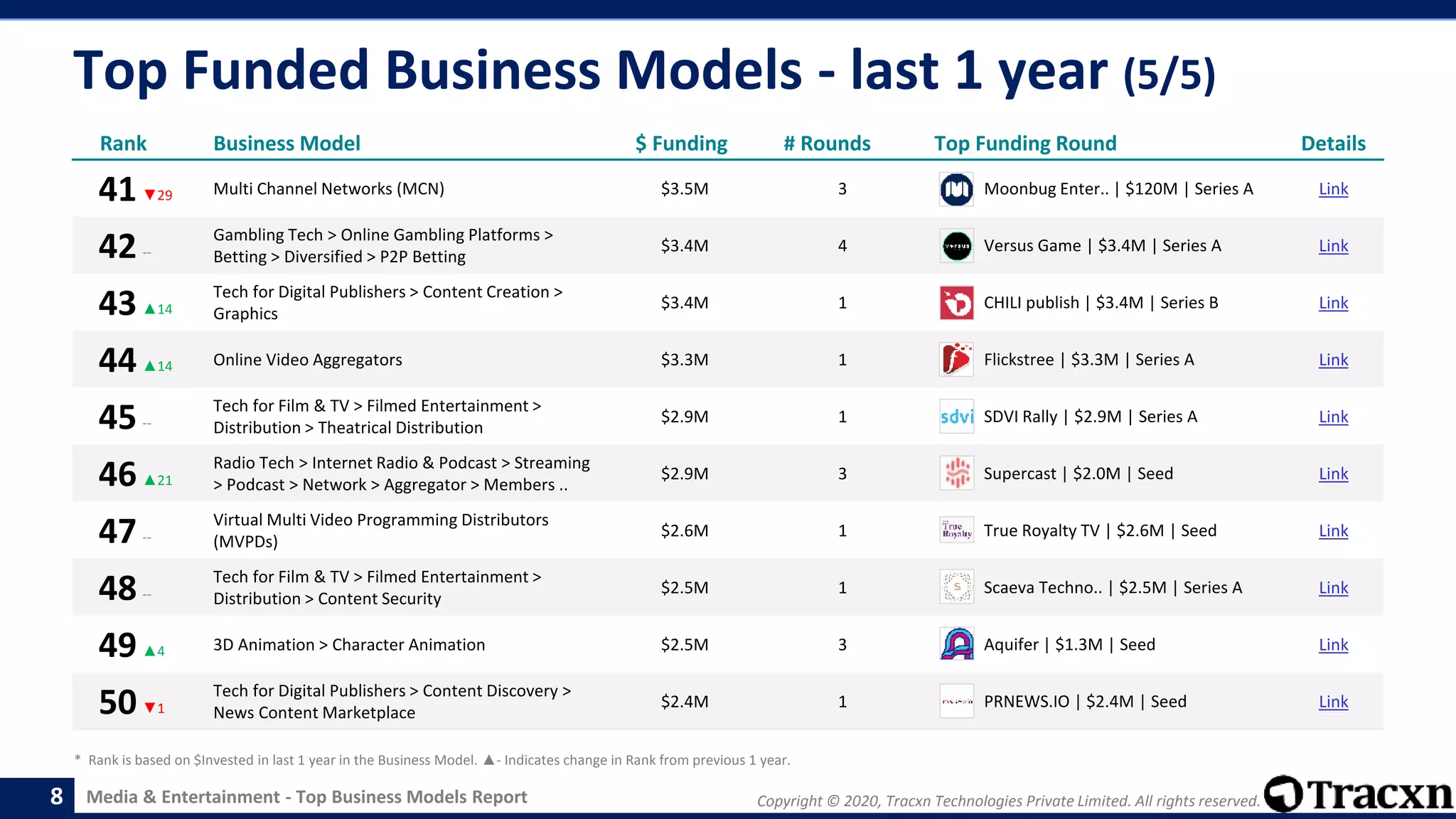 Copyright © 2020, Tracxn Technologies Private Limited. All rights reserved.Media & Entertainment - Top Business Models Report
Top Funded Business Models - last 1 year (5/5)
8
Rank Business Model $ Funding # Rounds Top Funding Round Details
41▼29 Multi Channel Networks (MCN) $3.5M 3 Moonbug Enter.. | $120M | Series A Link
42--
Gambling Tech > Online Gambling Platforms >
Betting > Diversified > P2P Betting
$3.4M 4 Versus Game | $3.4M | Series A Link
43▲14
Tech for Digital Publishers > Content Creation >
Graphics
$3.4M 1 CHILI publish | $3.4M | Series B Link
44▲14 Online Video Aggregators $3.3M 1 Flickstree | $3.3M | Series A Link
45--
Tech for Film & TV > Filmed Entertainment >
Distribution > Theatrical Distribution
$2.9M 1 SDVI Rally | $2.9M | Series A Link
46▲21
Radio Tech > Internet Radio & Podcast > Streaming
> Podcast > Network > Aggregator > Members ..
$2.9M 3 Supercast | $2.0M | Seed Link
47--
Virtual Multi Video Programming Distributors
(MVPDs)
$2.6M 1 True Royalty TV | $2.6M | Seed Link
48--
Tech for Film & TV > Filmed Entertainment >
Distribution > Content Security
$2.5M 1 Scaeva Techno.. | $2.5M | Series A Link
49▲4 3D Animation > Character Animation $2.5M 3 Aquifer | $1.3M | Seed Link
50▼1
Tech for Digital Publishers > Content Discovery >
News Content Marketplace
$2.4M 1 PRNEWS.IO | $2.4M | Seed Link
* Rank is based on $Invested in last 1 year in the Business Model. ▲- Indicates change in Rank from previous 1 year.
 