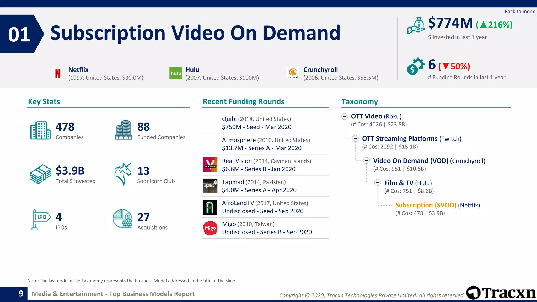 Copyright © 2020, Tracxn Technologies Private Limited. All rights reserved.Media & Entertainment - Top Business Models Report
Recent Funding Rounds
Subscription Video On Demand01
9
Back to index
Taxonomy
$ Invested in last 1 year
Key Stats
# Funding Rounds in last 1 year
$774M (▲216%)
6(▼50%)
Funded CompaniesCompanies
Acquisitions
Total $ Invested
IPOs
Soonicorn Club
27
$3.9B
88
4
478
13
OTT Video (Roku)
(# Cos: 4026 | $23.5B)
OTT Streaming Platforms (Twitch)
(# Cos: 2092 | $15.1B)
Video On Demand (VOD) (Crunchyroll)
(# Cos: 951 | $10.6B)
Film & TV (Hulu)
(# Cos: 751 | $8.6B)
Subscription (SVOD) (Netflix)
(# Cos: 478 | $3.9B)
Netflix
(1997, United States, $30.0M)
Hulu
(2007, United States, $100M)
Crunchyroll
(2006, United States, $55.5M)
Note: The last node in the Taxonomy represents the Business Model addressed in the title of the slide.
Quibi (2018, United States)
$750M - Seed - Mar 2020
Atmosphere (2010, United States)
$13.7M - Series A - Mar 2020
Real Vision (2014, Cayman Islands)
$6.6M - Series B - Jan 2020
Tapmad (2014, Pakistan)
$4.0M - Series A - Apr 2020
AfroLandTV (2017, United States)
Undisclosed - Seed - Sep 2020
Migo (2010, Taiwan)
Undisclosed - Series B - Sep 2020
 