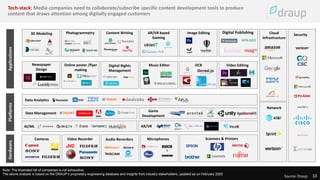 10
Source: Draup
Source: Draup 10
Network
AI/ML
HardwareApplicationsPlatformsTech-stack: Media companies need to collaborate/subscribe specific content development tools to produce
content that draws attention among digitally engaged customers
SecurityCloud
Infrastructure
Cameras Video Recorder Audio Recorders Microphones Scanners & Printers
Data Management
Game
Development
AR/VR
Data Analytics
Digital Publishing3D Modeling Photogrammetry Content Writing AR/VR based
Gaming
Image Editing
Video EditingNewspaper
Design
Online poster /flyer
making
Digital Rights
Management
Music Editor OCR
Note: The illustrated list of companies is not exhaustive;
The above analysis is based on the DRAUP’s proprietary engineering database and insights from industry stakeholders, updated as on February 2020
 