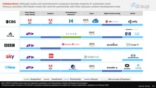 11
Source: Draup
Source: Draup 11
Video Editing/
Audio Editing
Graphics
3D Modelling &
Animation
Cloud Digital Content writing AR/VR
Collaborations: Although media and entertainment companies develop majority of production tools
inhouse, providers like Adobe create the need for partnership with their exclusive content development suite
Acquisition Investment Partnership Inhouse Not an area of business
Note: DRAUP identified major areas of investments, acquisitions, and Partnerships in Media & Entertainment Ecosystem.
The above analysis is based on the DRAUP’s proprietary engineering database and insights from industry stakeholders, updated as on February 2020
 