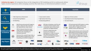 13
Source: Draup
Source: Draup 13
Initiatives by region: US companies focus on the integration of 3D modeling and AI to continuously deliver
highly intuitive experience while emerging countries like India focus on Omnichannel platform content
Focus Areas
Collaborations
& Initiatives
• Video Experience enhancement
• AI based Gaming Platform
• 3D Modelling
• Visual content creation
• High Quality Advertising
• Broadcasting platforms
• Digital out-of-home content
• Cloud Based Content Streaming Solutions
• City-based eSports
Walt Disney partnered with Google to
build an advanced video experience
with high definition video content
SKY plans to develop a new film and
TV facility at Elstree Studios which
incorporates state-of-the-art post-
production and digital facilities
XTD partnered with APN Outdoor to utilise
Contact Lights software platforms for
enhancement of digital out-of-home
(DOOH) content and advertising
Key Players
Locations
Channel 4 collaborated with
Accenture for design and
development in order to improve
the velocity and quality of new
products by facilitating through its
All 4 streaming platform
HT&E Limited entered a joint venture with
IKON Media & Entertainment and Gfinity
plc for enhancement of HT&E’s existing
radio, outdoor and digital businesses by
providing unique content that is targeted
to HT&E audiences
Note: Above mentioned Geographical focus areas, collaborations and initiatives indicates are majorly for the prime locations. Primary locations include US, Europe, India, China and South Korea;
The above analysis is based on the DRAUP’s proprietary engineering database and insights from industry stakeholders, updated as on February 2020
CNN introduced interactive mixed
media spatial storytelling on Magic
Leap One with compelling 3-D
interactive elements
Electronic Arts unveiled Project Atlas, a
gaming platform designed from cloud
computing and Artificial Intelligence
UK AustraliaUSA
 