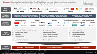 4
Source: Draup
Source: Draup 4
Overview: Technology has revolutionized the film, TV, publishing and music industries with new competition,
business models and product landscapes that benefit a digitally sophisticated consumer base
Note: Analysis is based on the DRAUP’s proprietary engineering database, updated in February 2020
Note: Primary and secondary research sources have been used to align the Digital use-cases enablers and themes
1:AI/ML: Artificial Intelligence/Machine Learning; 2: AR&VR: Augmented Reality & Virtual Reality
M&E
Players
Content Development
Re-defining the Physical and Digital
Experience Of Customers
Distribution of New Age Content across Omni
Channel Digital Platforms in Various Formats
Digitization of Entire Content Production
Value Chain To Develop New Age Content
Problem
Statement
Solution
Providers
Digital
Use Case
Digital
Outcomes
Content Distribution Content Experience
• Multi Platform Monitoring
• Remote Broadcasting
• Predictive Content Analytics
• Quality of Service (QoS) Monitor
• Audience Engagement Metrics
• Live-to-VOD, Video On Demand
• Dynamic- Ad-Insertion
• User Experience Personalization
• Recommendation Engine
• Auto Generated Thumbnail
• Customer Sentiment Analysis
• AR/VR Experience
• Predictive Analytics
• Live Augmented displays
• Machine Learning Workflow Management
• Enterprise Visual Intelligence/Search optimization
• Automated Content Creation
• 3D Modelling
• AI Generated Trailer
• Decision making models
• Automated Concept Creation
Data management AI/ML1 AR&VR2 Recommendation Engine Game Development
New Media Entertainment Broadcasting Gaming Publishing
 