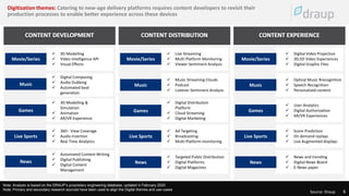 6
Source: Draup
Source: Draup 6
Digitization themes: Catering to new-age delivery platforms requires content developers to revisit their
production processes to enable better experience across these devices
Note: Analysis is based on the DRAUP’s proprietary engineering database, updated in February 2020
Note: Primary and secondary research sources have been used to align the Digital themes and use-cases
CONTENT DEVELOPMENT CONTENT DISTRIBUTION CONTENT EXPERIENCE
Movie/Series
✓ 3D Modelling
✓ Video Intelligence API
✓ Visual Effects
Movie/Series
✓ Live Streaming
✓ Multi Platform Monitoring
✓ Viewer Sentiment Analysis
Movie/Series
✓ Digital Video Projection
✓ 3D,5D Video Experiences
✓ Digital Graphic Files
Music
✓ Digital Composing
✓ Audio Dubbing
✓ Automated beat
generation
Music
✓ Music Streaming Clouds
✓ Podcast
✓ Listener Sentiment Analysis
Music
✓ Optical Music Rrecognition
✓ Speech Recognition
✓ Personalized content
Games
✓ 3D Modelling &
Simulation
✓ Animation
✓ AR/VR Experience
Games
✓ Digital Distribution
Platform
✓ Cloud Streaming
✓ Digital Marketing
Games
✓ User Analytics
✓ Digital Authorization
✓ AR/VR Experiences
Live Sports
✓ 360◦ View Coverage
✓ Audio Insertion
✓ Real Time Analytics
Live Sports
✓ Ad Targeting
✓ Broadcasting
✓ Multi Platform monitoring
Live Sports
✓ Score Prediction
✓ On demand replays
✓ Live Augmented displays
News
✓ Automated Content Writing
✓ Digital Publishing
✓ Digital Content
Management
News
✓ Targeted Public Distribution
✓ Digital Platforms
✓ Digital Magazines
News
✓ News and trending
✓ Digital News Board
✓ E-News paper
 