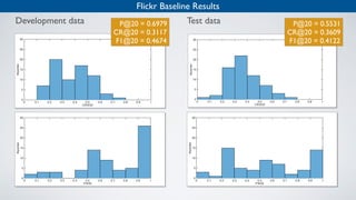 CR@20
0 0.1 0.2 0.3 0.4 0.5 0.6 0.7 0.8 0.9 1
#queries
0
5
10
15
20
25
30
CR@20
0 0.1 0.2 0.3 0.4 0.5 0.6 0.7 0.8 0.9 1
#queries
0
5
10
15
20
25
30
Flickr Baseline Results
Development data Test dataP@20 = 0.6979
CR@20 = 0.3117
F1@20 = 0.4674
P@20 = 0.5531
CR@20 = 0.3609
F1@20 = 0.4122
P@20
0 0.1 0.2 0.3 0.4 0.5 0.6 0.7 0.8 0.9 1
#queries
0
5
10
15
20
25
30
P@20
0 0.1 0.2 0.3 0.4 0.5 0.6 0.7 0.8 0.9 1
#queries
0
5
10
15
20
25
30
 
