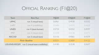 OFFICIAL RANKING (F1@20)
Team Best Run P@20 CR@20 F1@20
UPMC run 3 (visual-text) 0.6961 0.4938 0.5532
LAPI* run 4 (credibility) 0.5484 0.4374 0.4638
UNED run 4 (text-human) 0.5734 0.4252 0.4597
IMS* run 3 (visual-text) 0.5430 0.4130 0.4471
RECOD run 5 (visual-text) 0.5156 0.4065 0.4379
Flickr Baseline 0.5531 0,3609 0.4122
USS-ENIS-REGIM run 5 (visual-text-credibility) 0.4180 0.3538 0.3637
 
