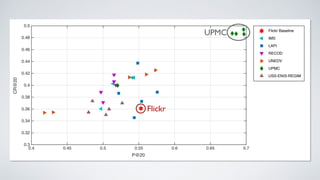 P@20
0.4 0.45 0.5 0.55 0.6 0.65 0.7
CR@20
0.3
0.32
0.34
0.36
0.38
0.4
0.42
0.44
0.46
0.48
0.5
Flickr Baseline
IMS
LAPI
RECOD
UNEDV
UPMC
USS-ENIS-REGIM
Flickr
UPMC
 