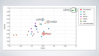 P@20
0.4 0.45 0.5 0.55 0.6 0.65 0.7
CR@20
0.3
0.32
0.34
0.36
0.38
0.4
0.42
0.44
0.46
0.48
0.5
Flickr Baseline
IMS
LAPI
RECOD
UNEDV
UPMC
USS-ENIS-REGIM
Flickr
UPMC
LAPI
UNED
 