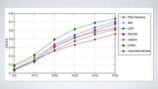 @5 @10 @20 @30 @40 @50
CR@X
0.1
0.2
0.3
0.4
0.5
0.6
0.7
0.8
Flickr Baseline
IMS
LAPI
RECOD
UNEDV
UPMC
USS-ENIS-REGIM
 