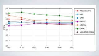 @5 @10 @20 @30 @40 @50
P@X
0.1
0.2
0.3
0.4
0.5
0.6
0.7
0.8
Flickr Baseline
IMS
LAPI
RECOD
UNEDV
UPMC
USS-ENIS-REGIM
 