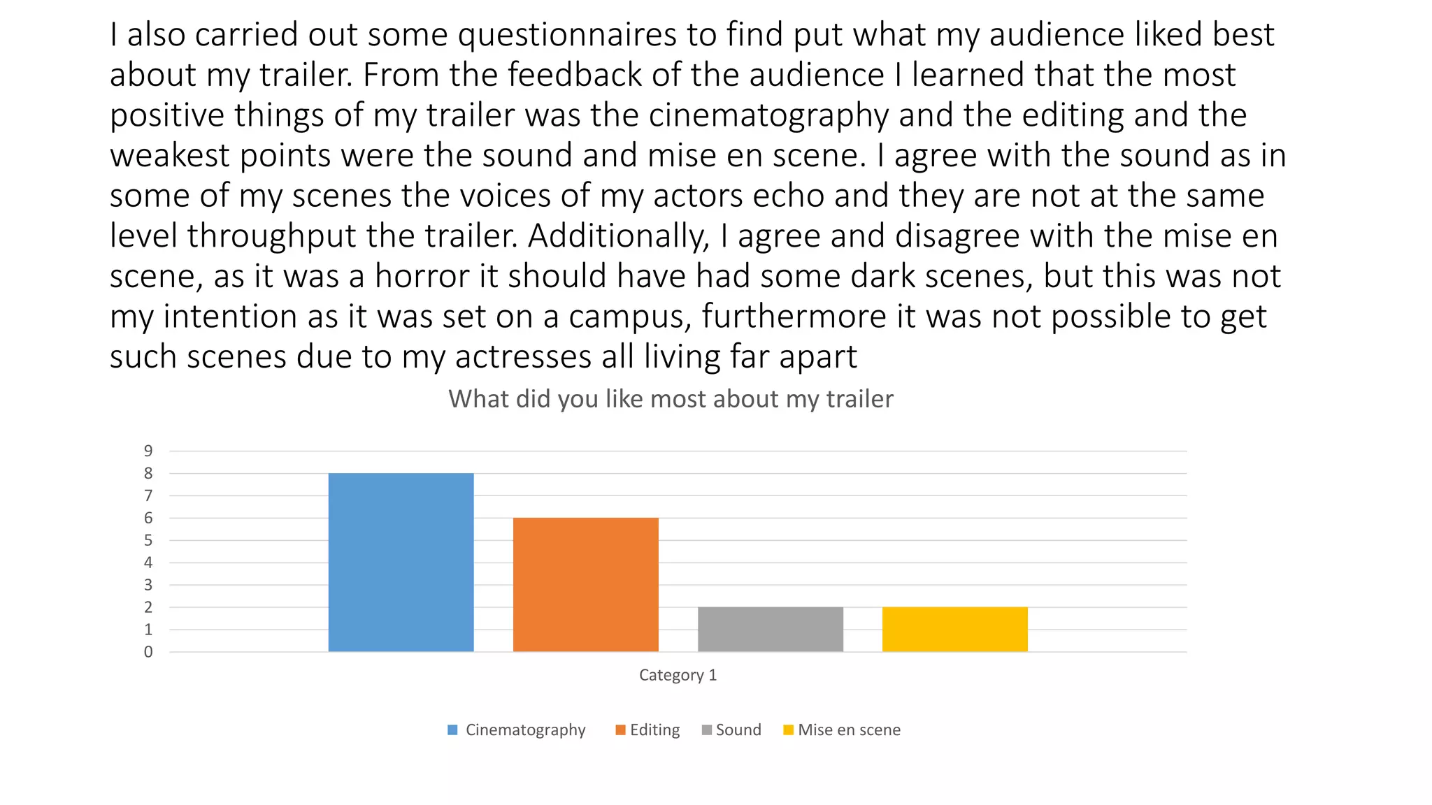 I also carried out some questionnaires to find put what my audience liked best
about my trailer. From the feedback of the audience I learned that the most
positive things of my trailer was the cinematography and the editing and the
weakest points were the sound and mise en scene. I agree with the sound as in
some of my scenes the voices of my actors echo and they are not at the same
level throughput the trailer. Additionally, I agree and disagree with the mise en
scene, as it was a horror it should have had some dark scenes, but this was not
my intention as it was set on a campus, furthermore it was not possible to get
such scenes due to my actresses all living far apart
0
1
2
3
4
5
6
7
8
9
Category 1
What did you like most about my trailer
Cinematography Editing Sound Mise en scene
 