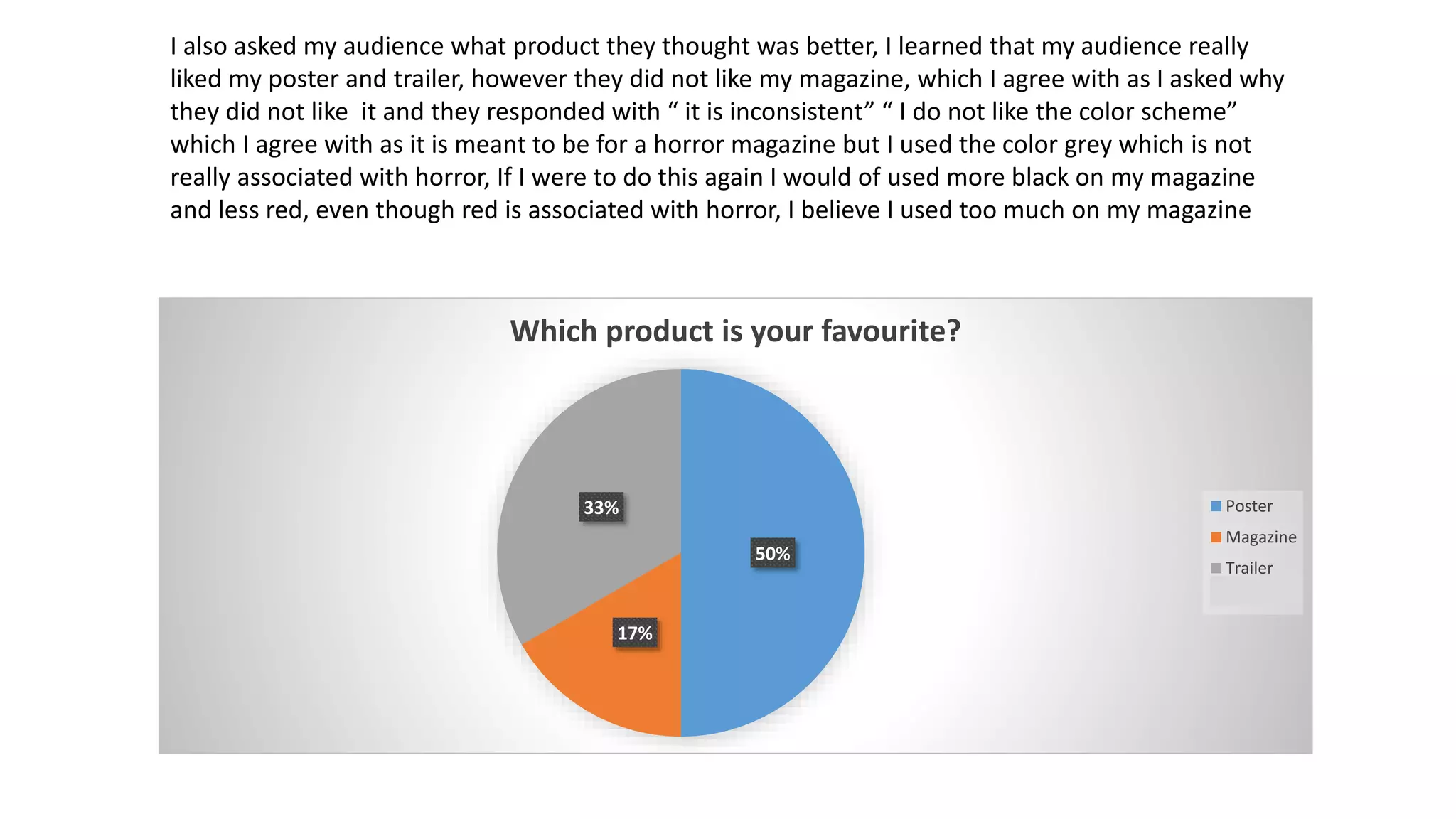 50%
17%
33%
Which product is your favourite?
Poster
Magazine
Trailer
I also asked my audience what product they thought was better, I learned that my audience really
liked my poster and trailer, however they did not like my magazine, which I agree with as I asked why
they did not like it and they responded with “ it is inconsistent” “ I do not like the color scheme”
which I agree with as it is meant to be for a horror magazine but I used the color grey which is not
really associated with horror, If I were to do this again I would of used more black on my magazine
and less red, even though red is associated with horror, I believe I used too much on my magazine
 