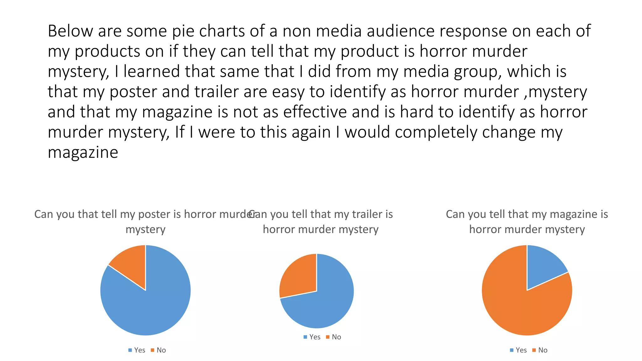 Below are some pie charts of a non media audience response on each of
my products on if they can tell that my product is horror murder
mystery, I learned that same that I did from my media group, which is
that my poster and trailer are easy to identify as horror murder ,mystery
and that my magazine is not as effective and is hard to identify as horror
murder mystery, If I were to this again I would completely change my
magazine
Can you that tell my poster is horror murder
mystery
Yes No
Can you tell that my magazine is
horror murder mystery
Yes No
Can you tell that my trailer is
horror murder mystery
Yes No
 