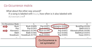 Co-Occurrence matrix
What about the other way around?
If a song is labeled with Rock, how often is it also labeled with
Al...