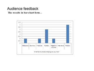 Audience feedback The results in bar chart form… 