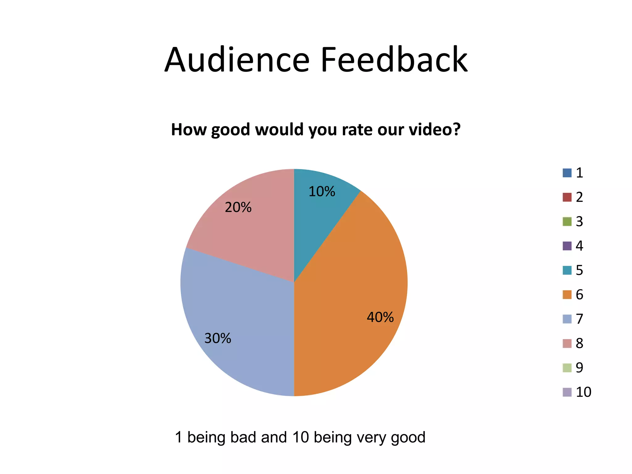 Media Audience Feedback Pptx