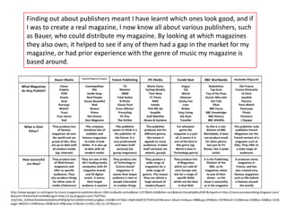 Finding out about publishers meant I have learnt which ones look good, and if
          I was to create a real magazine, I now know all about various publishers, such
          as Bauer, who could distribute my magazine. By looking at which magazines
          they also own, it helped to see if any of them had a gap in the market for my
          magazine, or had prior experience with the genre of music my magazine is
          based around.




http://www.google.co.uk/imgres?q=music+magazine+publishers&um=1&hl=en&safe=active&biw=1257&bih=626&tbm=isch&tbnid=lhxIub0p8AuShM:&imgrefurl=http://riverscourseworkblog.blogspot.com/
&docid=J7Ke4mEXaFmxHM&imgurl=http://2.bp.blogspot.com/-PaJf7hKL-
mQ/UIko_ZJ2WaI/AAAAAAAAAJ8/ezJFWSp4yFU/s1600/Untitled.png&w=1450&h=671&ei=c9pKUdv8C5C7hAfJmoEY&zoom=1&iact=hc&vpx=388&vpy=293&dur=937&hovh=153&hovw=330&tx=160&ty=121&
page=3&tbnh=134&tbnw=290&start=49&ndsp=27&ved=1t:429,r:58,s:0,i:257&surl=1
 