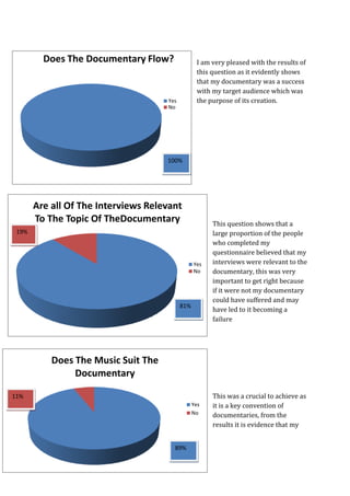 Does The Documentary Flow?               I am very pleased with the results of
                                                  this question as it evidently shows
                                                  that my documentary was a success
                                                  with my target audience which was
                                     Yes          the purpose of its creation.
                                     No




                                     100%




       Are all Of The Interviews Relevant
       To The Topic Of TheDocumentary                  This question shows that a
 19%                                                   large proportion of the people
                                                       who completed my
                                                       questionnaire believed that my
                                                 Yes   interviews were relevant to the
                                                 No    documentary, this was very
                                                       important to get right because
                                                       if it were not my documentary
                                                       could have suffered and may
                                           81%
                                                       have led to it becoming a
                                                       failure




           Does The Music Suit The
                Documentary

11%                                                    This was a crucial to achieve as
                                                 Yes   it is a key convention of
                                                 No    documentaries, from the
                                                       results it is evidence that my


                                       89%
 