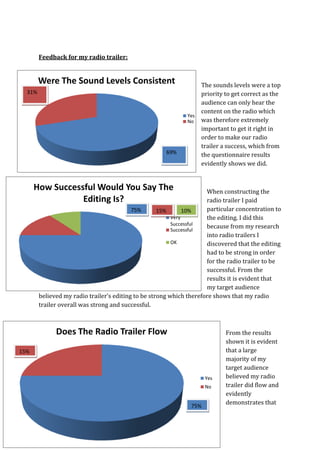 Feedback for my radio trailer:


        Were The Sound Levels Consistent                            The sounds levels were a top
  31%                                                               priority to get correct as the
                                                                    audience can only hear the
                                                                    content on the radio which
                                                              Yes
                                                              No    was therefore extremely
                                                                    important to get it right in
                                                                    order to make our radio
                                                                    trailer a success, which from
                                                      69%           the questionnaire results
                                                                    evidently shows we did.


      How Successful Would You Say The                                When constructing the
                 Editing Is?                                          radio trailer I paid
                                           75%       15%       10%    particular concentration to
                                                          Very        the editing. I did this
                                                          Successful
                                                          Successful
                                                                      because from my research
                                                                      into radio trailers I
                                                          OK          discovered that the editing
                                                                      had to be strong in order
                                                                      for the radio trailer to be
                                                                      successful. From the
                                                                      results it is evident that
                                                                      my target audience
        believed my radio trailer’s editing to be strong which therefore shows that my radio
        trailer overall was strong and successful.



              Does The Radio Trailer Flow                                    From the results
                                                                             shown it is evident
15%                                                                          that a large
                                                                             majority of my
                                                                             target audience
                                                                     Yes     believed my radio
                                                                     No      trailer did flow and
                                                                             evidently
                                                                             demonstrates that
                                                               75%
 