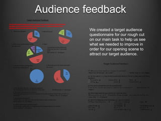 Audience feedback
                              Target Audience Feedback

THIS IS OUR FEEDBACK FROM OUR TARGET AUDIENCE THAT WE RECIEVED AFTER THEY WATCHED
OUR FINAL CUT OF OUR OPENING SCENE. QUESTIONS 4 AND 7 15 ARE AN AVERAGE OF THE
FEEDBACK ON WHAT SOME PARTICIPANTS SAID.

   1. What is your gender?                                    2. How old are you
                                                                                                                       We created a target audience
                                                                                                                       questionnaire for our rough cut
                                                                                                                       on our main task to help us see
   3. What IS your overall reaction to the
   opening scene?
                                                               4. Why?
                                                                                                                       what we needed to improve in
                                           Bad                            Considering that they filmed and


                                 OK
                                           10%    Excellent
                                                    20%
                                                                         edited over two days. It was pretty
                                                                                                                       order for our opening scene to
                                                                         Jade, female, 14 16 category
                                20%
                                                                                                                       attract our target audience.
                                                  Good
                                                  50%


     5. Do you think this opening scene                              6. Would you go to the cinema and watch
     met the teen drama genre?                                       this movie?
                                      No
                                      0%
                                                                                                          Yes
                                                                                                          40%


                                                                                          No
                                                  Yes                                    60%
                                                 100%




     7. From the title of the film, is it what you expected?
                                                                                  Danielle, female, 17 - 18 category
     8. Would you recommend this to others?
      Depending who, girls yes. But not boys because the storyline would not attract them as much as it
     would girls                                                     Kadeem, male, 14 - 16 category
     9. What did you like about it?

     Zahrah, female, 14 16 category

     10. What improvements would you make?
      At the end of it make it clear to us what would kind of happen further on in the film
     Leanne, female,17 18 category
 