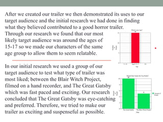 After we created our trailer we then demonstrated its uses to our
target audience and the initial research we had done in finding
what they believed contributed to a good horror trailer.
Through our research we found that our most
likely target audience was around the ages of
15-17 so we made our characters of the same
age group to allow them to seem relatable.

In our initial research we used a group of our
target audience to test what type of trailer was
most liked; between the Blair Witch Project,
filmed on a hand recorder, and The Great Gatsby
which was fast paced and exciting. Our research
concluded that The Great Gatsby was eye-catching
and preferred. Therefore, we tried to make our
trailer as exciting and suspenseful as possible.

 