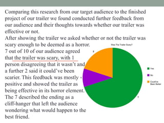 Comparing this research from our target audience to the finished
project of our trailer we found conducted further feedback from
our audience and their thoughts towards whether our trailer was
effective or not.
After showing the trailer we asked whether or not the trailer was
scary enough to be deemed as a horror.
7 out of 10 of our audience agreed
that the trailer was scary, with 1
person disagreeing that it wasn‟t and
a further 2 said it could‟ve been
scarier. This feedback was mostly
positive and showed the trailer as
being effective in its horror element.
The 7 described the ending as a
cliff-hanger that left the audience
wondering what would happen to the
best friend.

 