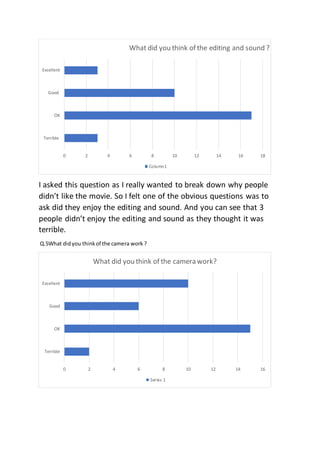 I asked this question as I really wanted to break down why people
didn’t like the movie. So I felt one of the obvious questions was to
ask did they enjoy the editing and sound. And you can see that 3
people didn’t enjoy the editing and sound as they thought it was
terrible.
Q.5What didyou thinkof the camera work ?
0 2 4 6 8 10 12 14 16 18
Terrible
OK
Good
Excellent
What did you think of the editing and sound ?
Column1
0 2 4 6 8 10 12 14 16
Terrible
OK
Good
Excellent
What did you think of the camera work?
Series 1
 