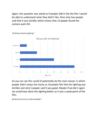 Again, this question was asked so if people didn’t like the film I would
be able to understand what they didn’t like. Here only two people
said that it was terrible which means that 15 people found the
camera work OK.
Q5 Didyou like the Lighting?
As you can see this could of potentially be the main reason in which
people didn’t enjoy the movie as 16 people felt that the lighting was
terrible and only 5 people said it was good. Maybe if we did it again
we could have done the lighting better as it was a weak point of the
film.
Q6 Was the storyline understandable?
0 2 4 6 8 10 12 14 16 18
Terrible
OK
Good
Excellent
Did you like the lighting?
Series 1
 