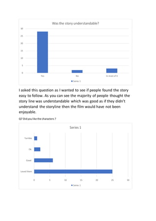 I asked this question as I wanted to see if people found the story
easy to follow. As you can see the majority of people thought the
story line was understandable which was good as if they didn’t
understand the storyline then the film would have not been
enjoyable.
Q7 Didyoulike the characters ?
0
5
10
15
20
25
30
Yes No In most of it
Was the story understandable?
Series 1
0 5 10 15 20 25 30
Loved them
Good
Ok
Terrible
Series 1
Series 1
 