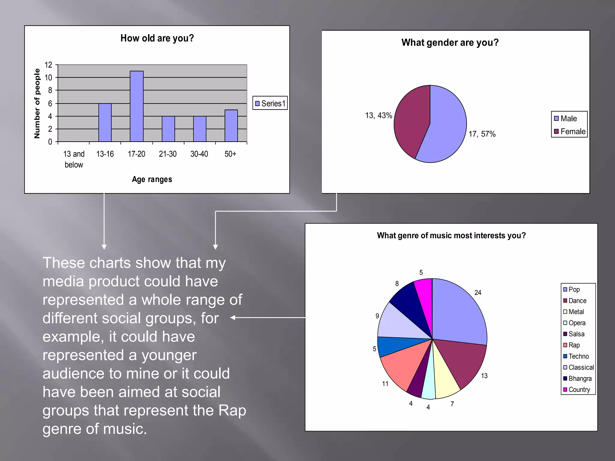 These charts show that my media product could have represented a whole range of different social groups, for example, it could have represented a younger audience to mine or it could have been aimed at social groups that represent the Rap genre of music.  
