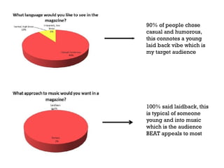 90% of people chose
casual and humorous,
this connotes a young
laid back vibe which is
my target audience

100% said laidback, this
is typical of someone
young and into music
which is the audience
BEAT appeals to most

 