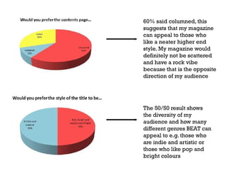60% said columned, this
suggests that my magazine
can appeal to those who
like a neater higher end
style. My magazine would
definitely not be scattered
and have a rock vibe
because that is the opposite
direction of my audience

The 50/50 result shows
the diversity of my
audience and how many
different genres BEAT can
appeal to e.g. those who
are indie and artistic or
those who like pop and
bright colours

 