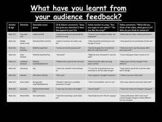 What have you learnt from your audience feedback?
