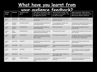 What have you learnt from your audience feedback?